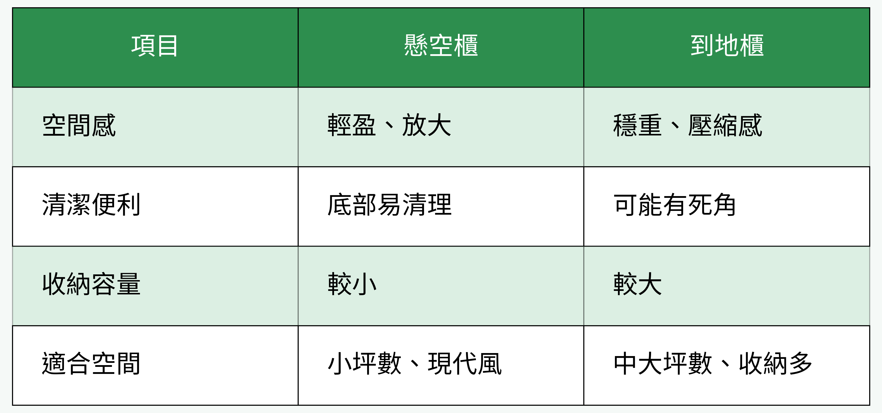 懸空櫃VS到地櫃