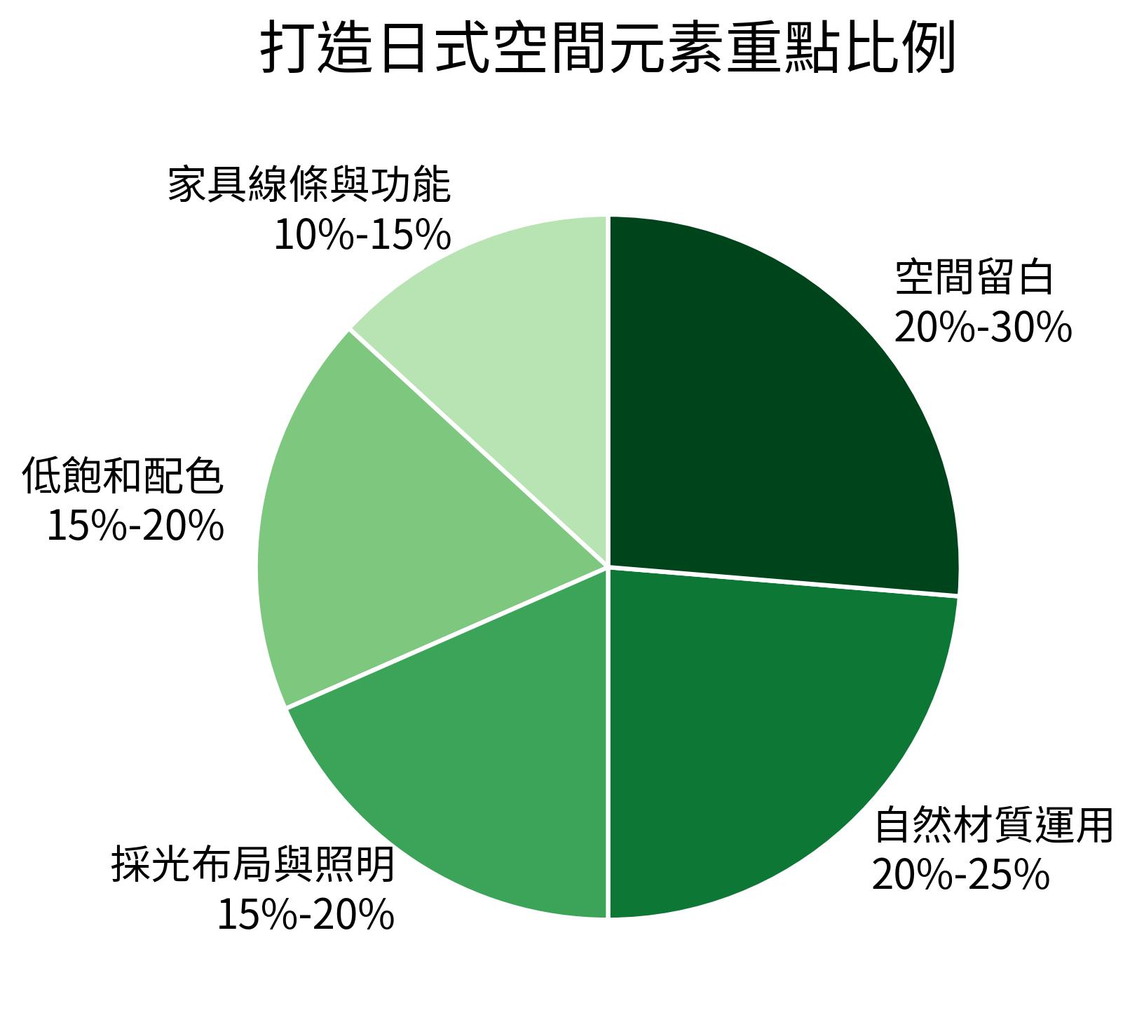 打造日式空間元素重點比例