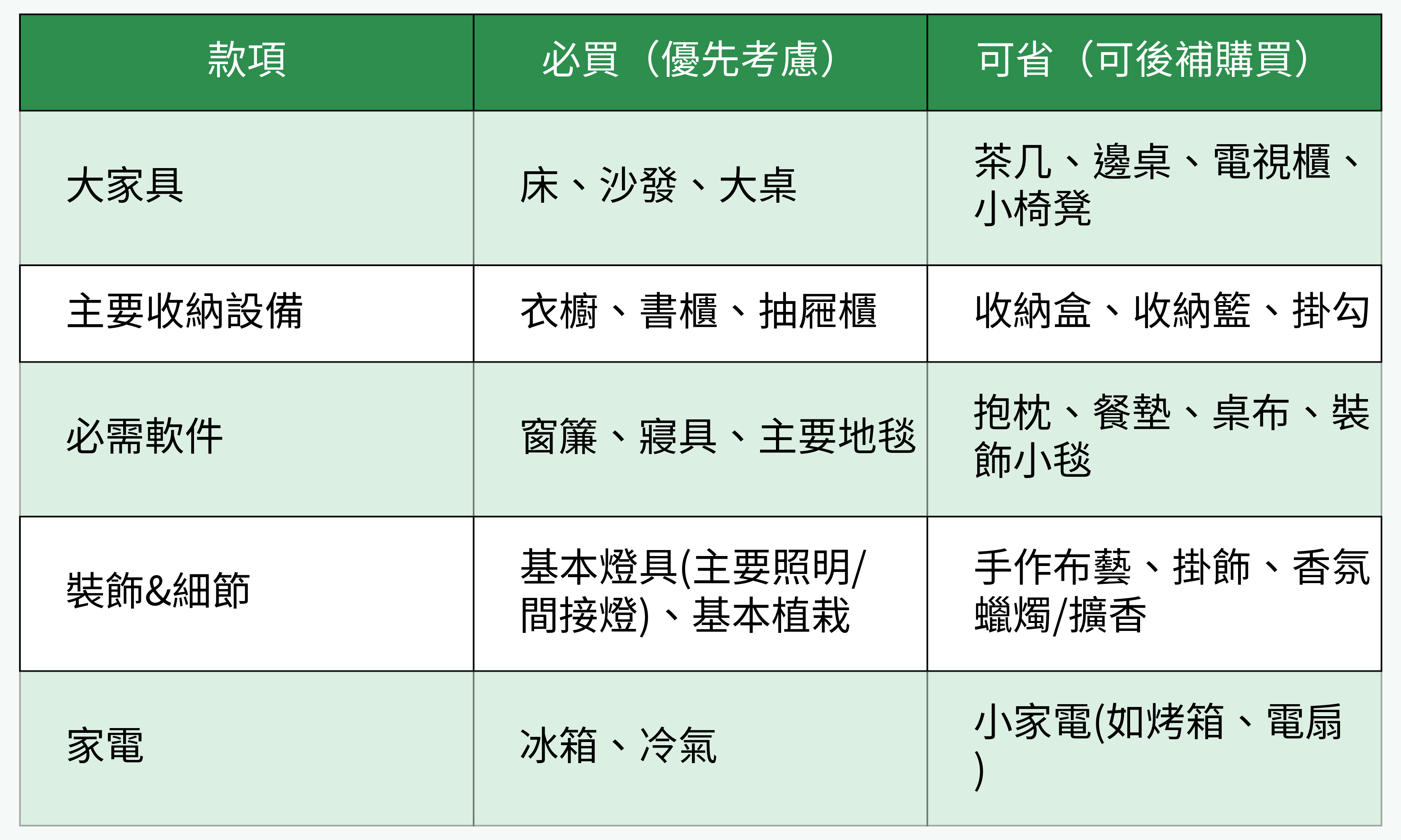 必買與可省項目對比清單
