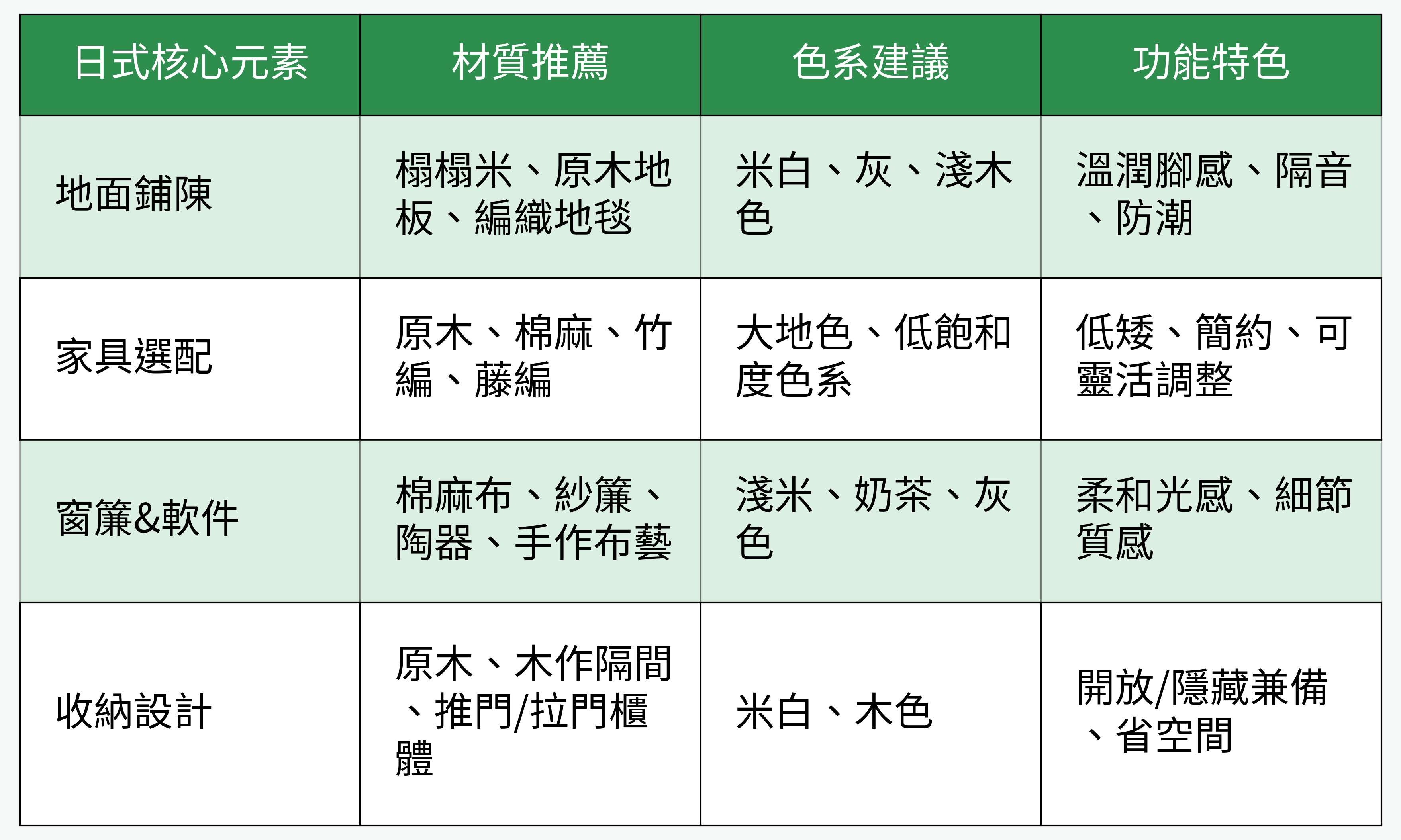 日式風格核心元素分類對比