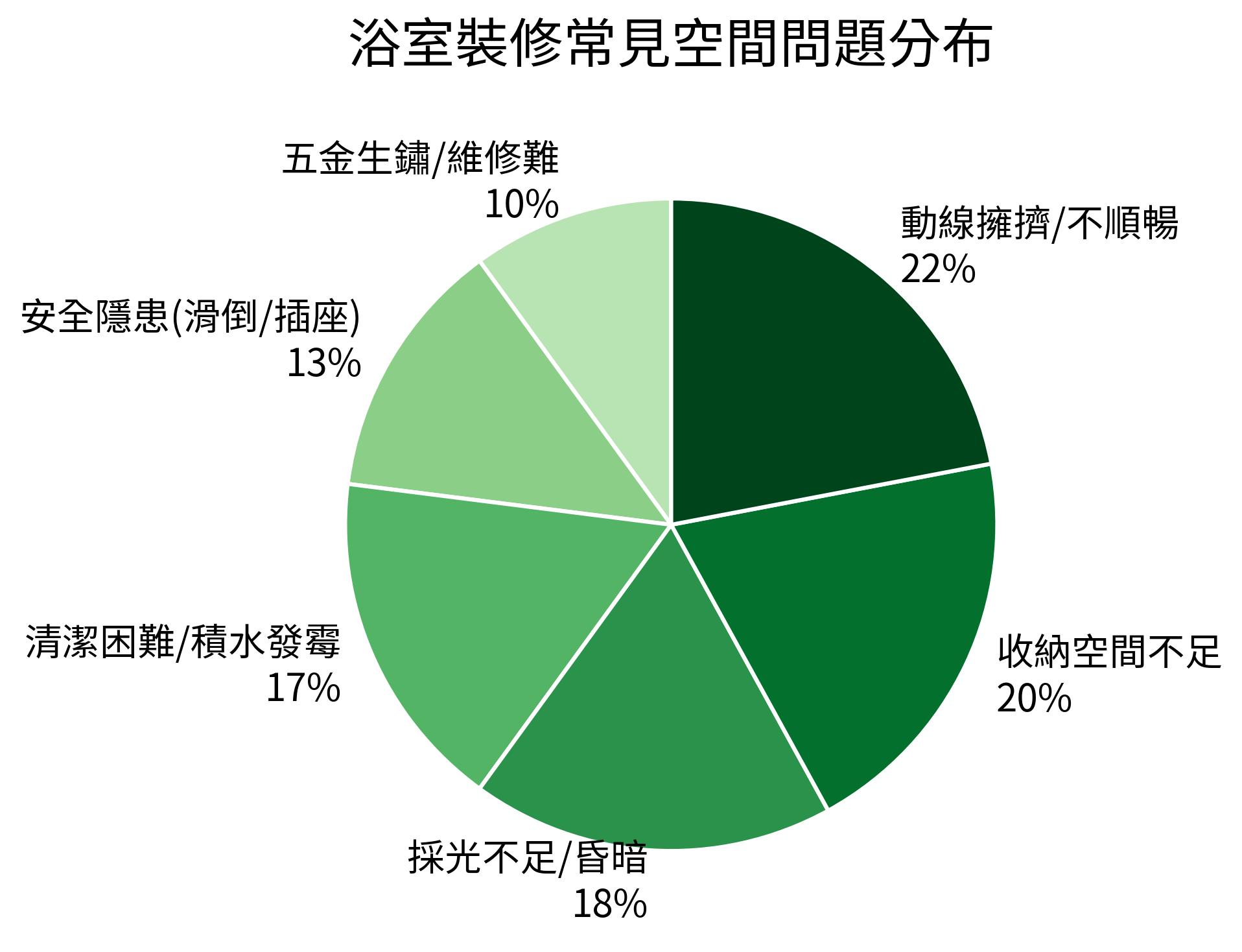 浴室裝修常見空間問題分布