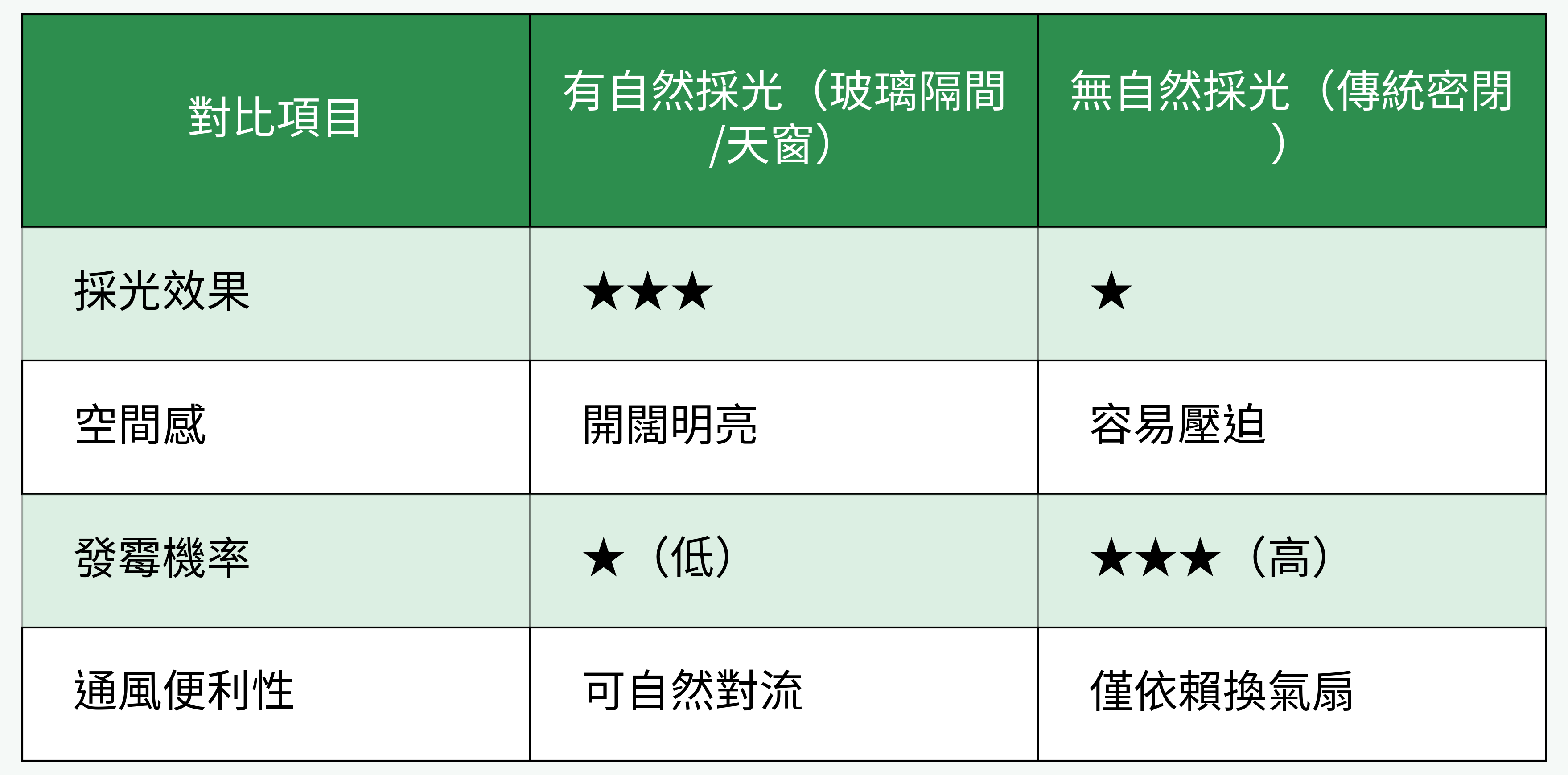 有自然採光VS傳統密閉
