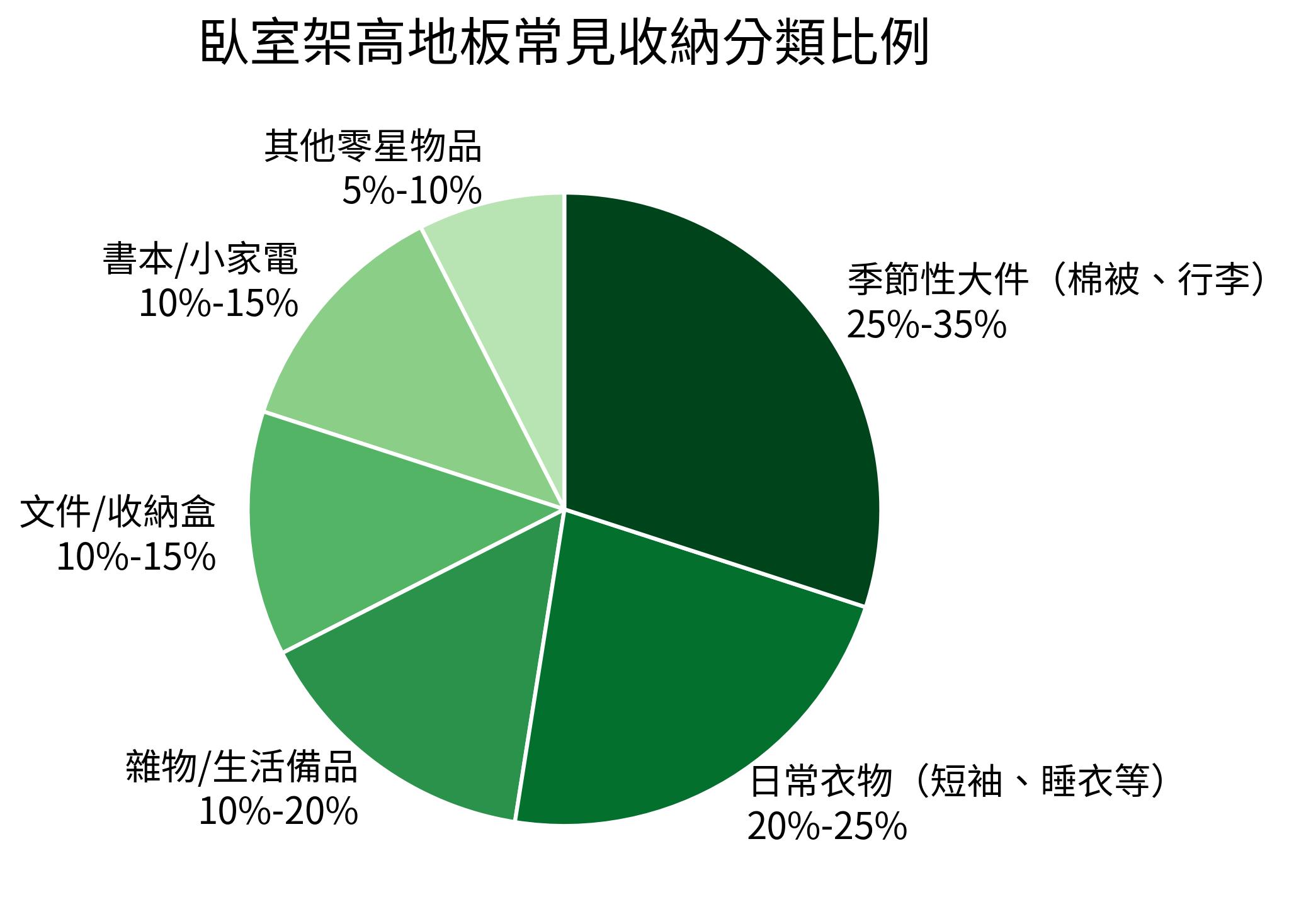 臥室架高地板常見收納分類比例