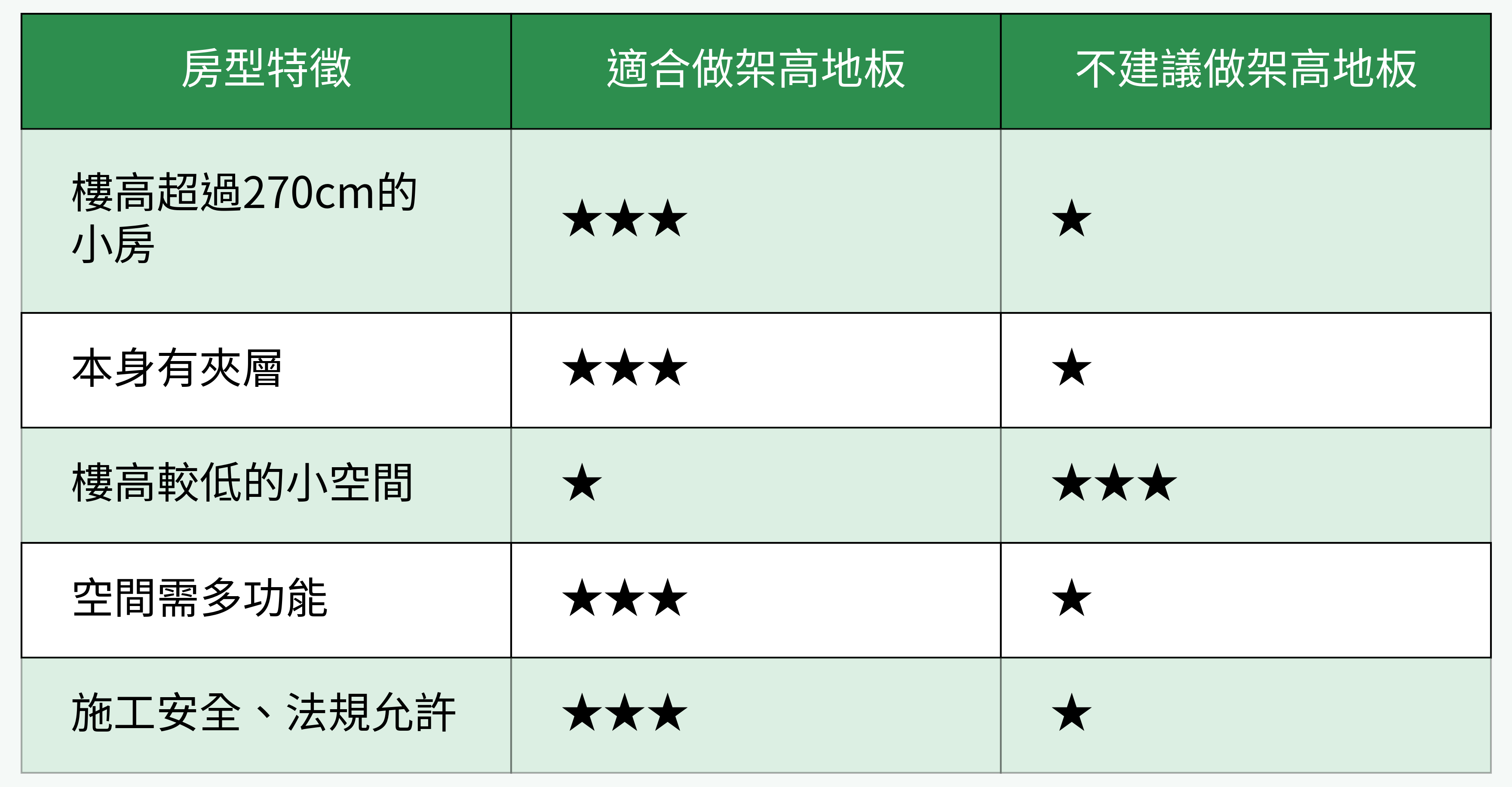 適合/不建議架高地板的房型比較