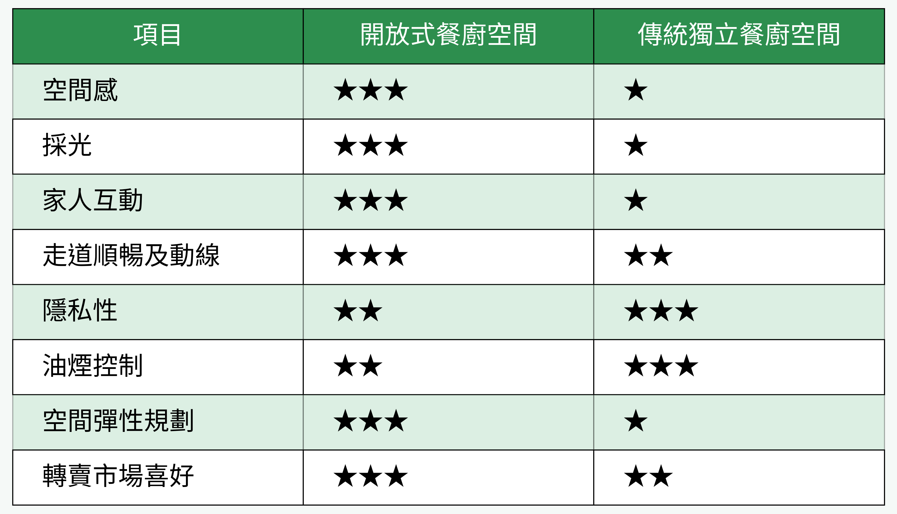開放式餐廚空間 vs 傳統獨立餐廚空間比較表