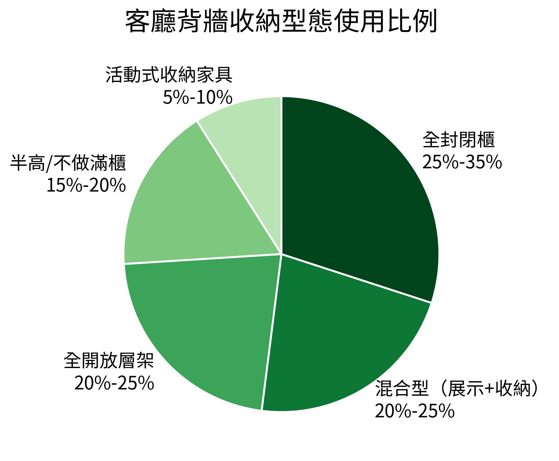 客廳背牆收納型態使用比例