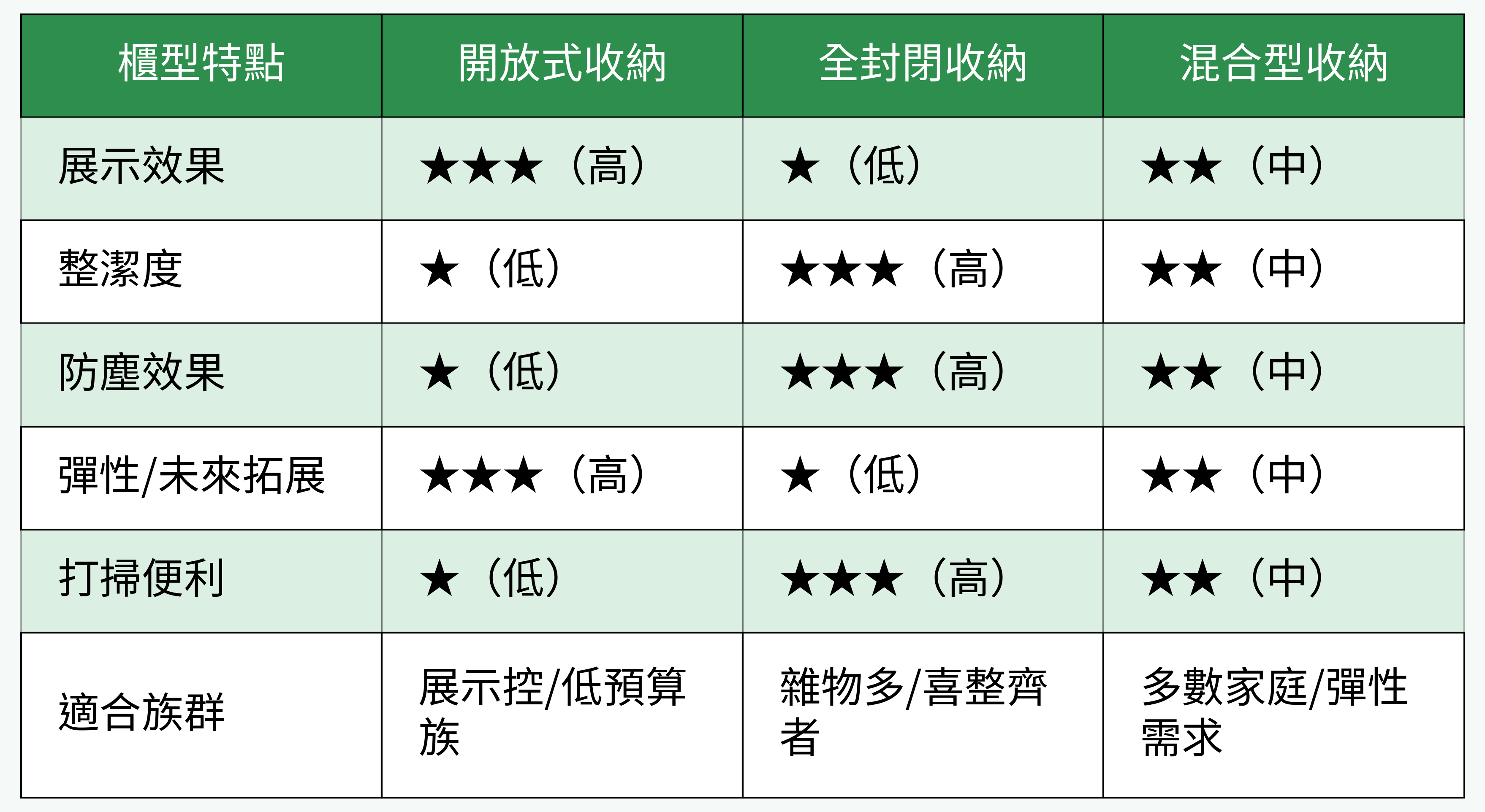 開放式、全封閉、混合型收納的對比表格