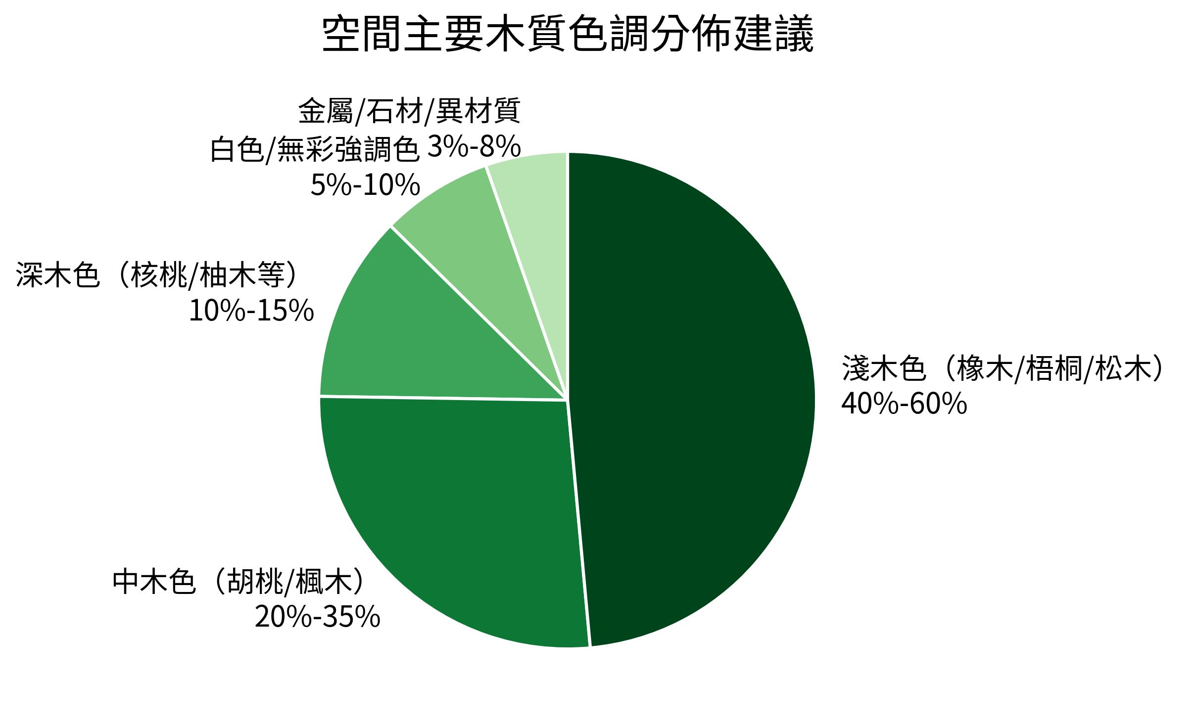 空間主要木質色調分佈建議