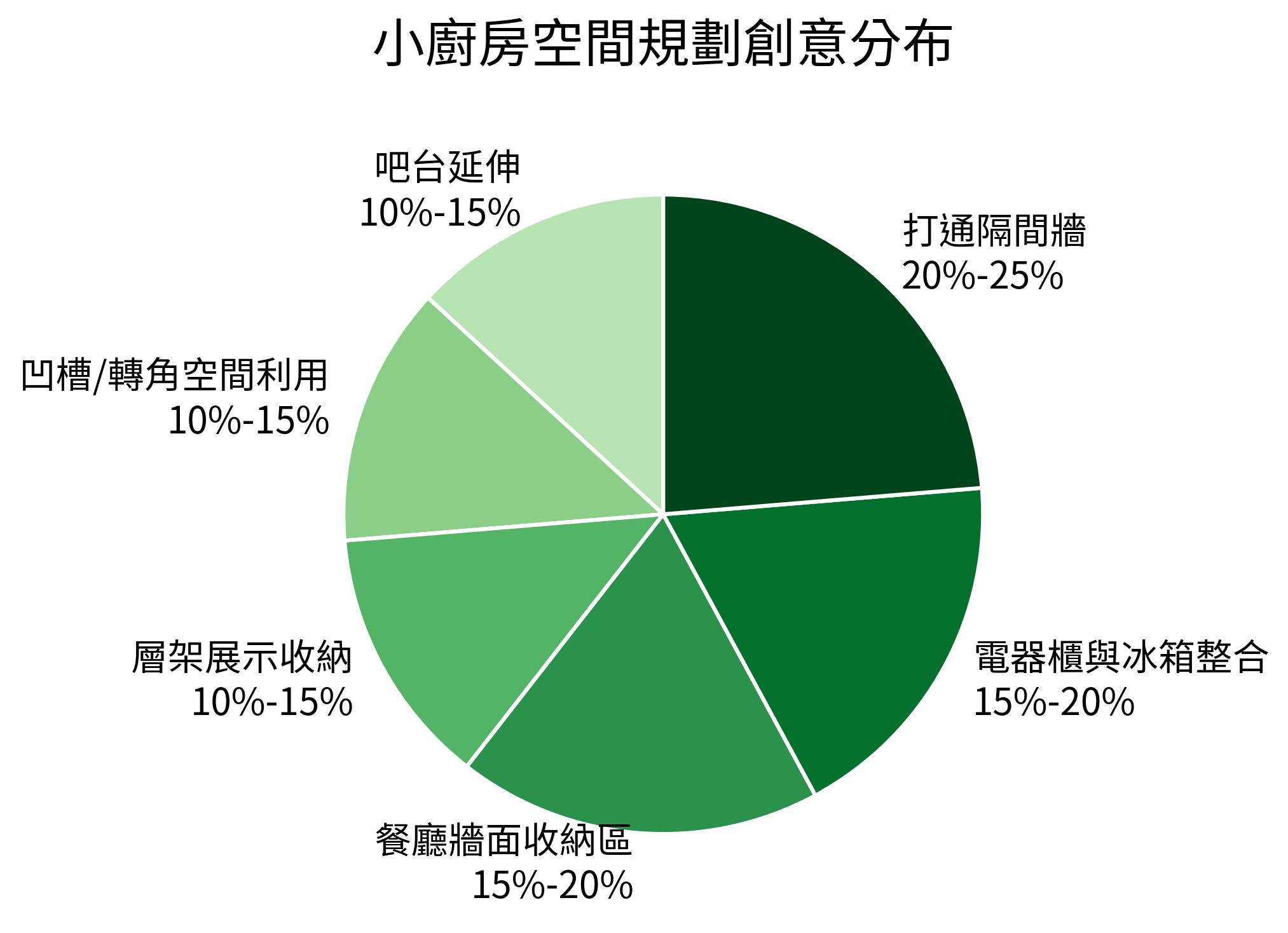 小廚房空間規劃創意分布