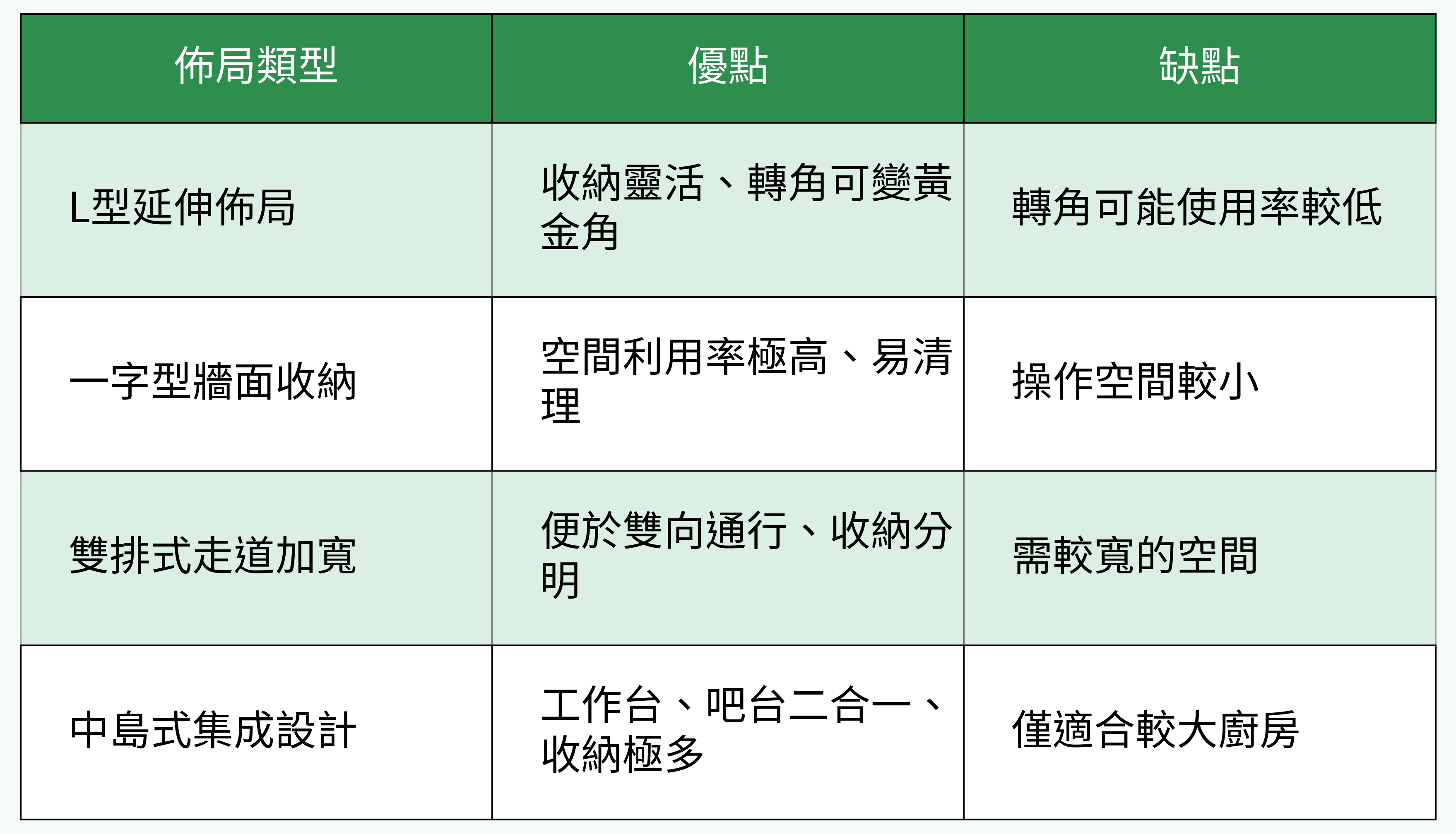 迷你廚房佈局優缺點比較表
