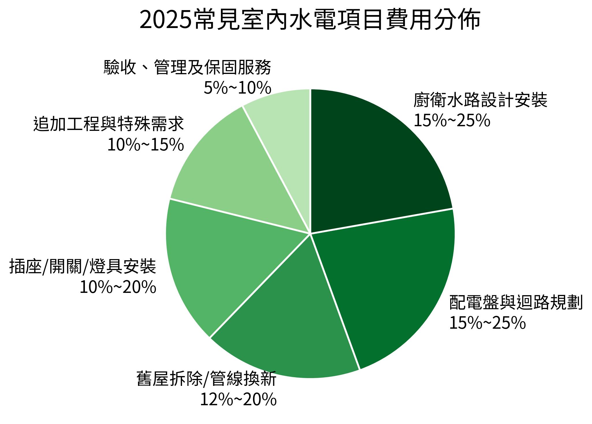 2025常見室內水電項目費用分佈