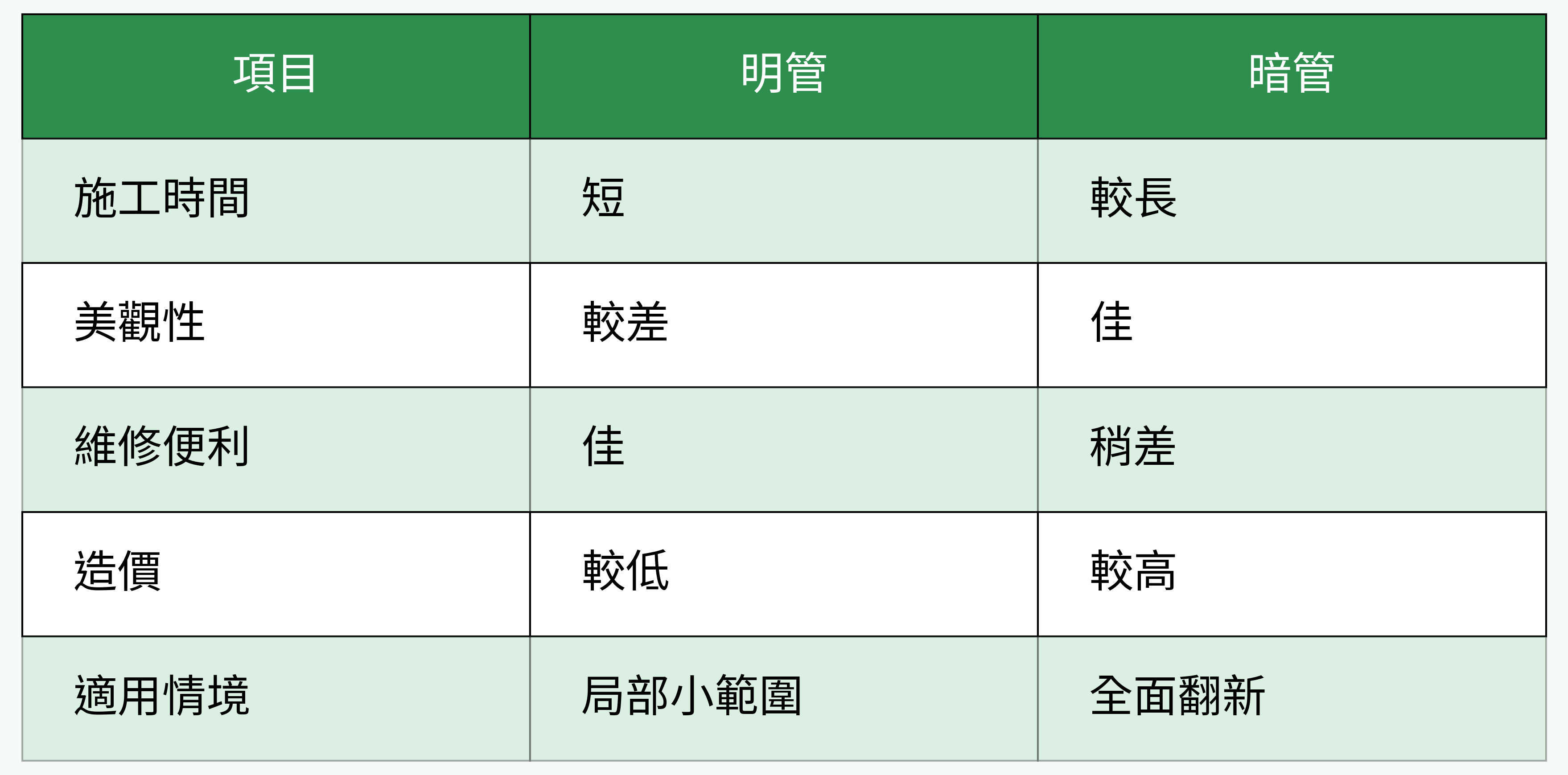 明管／暗管優劣比較表