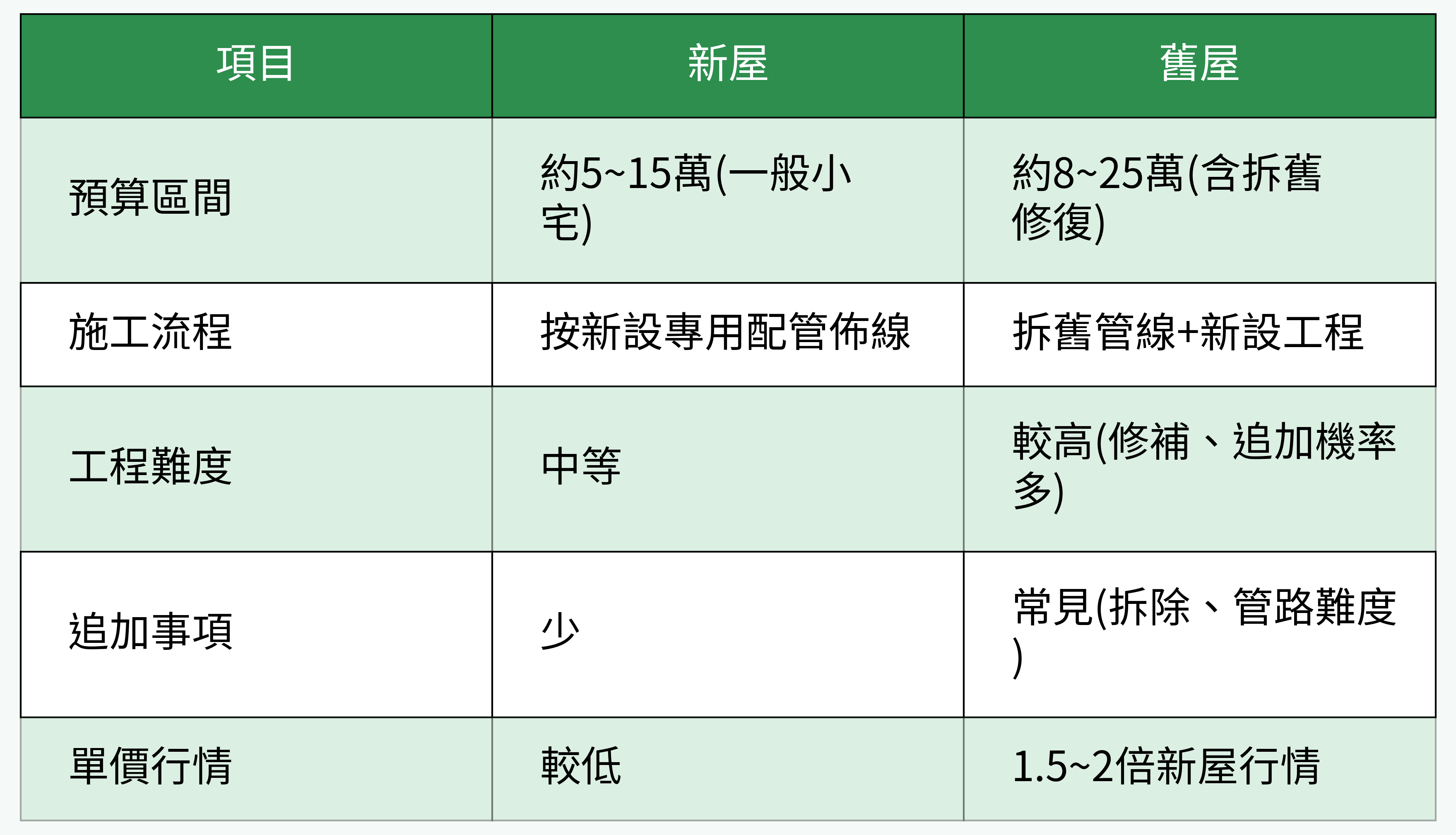 新屋／舊屋水電裝修對比表