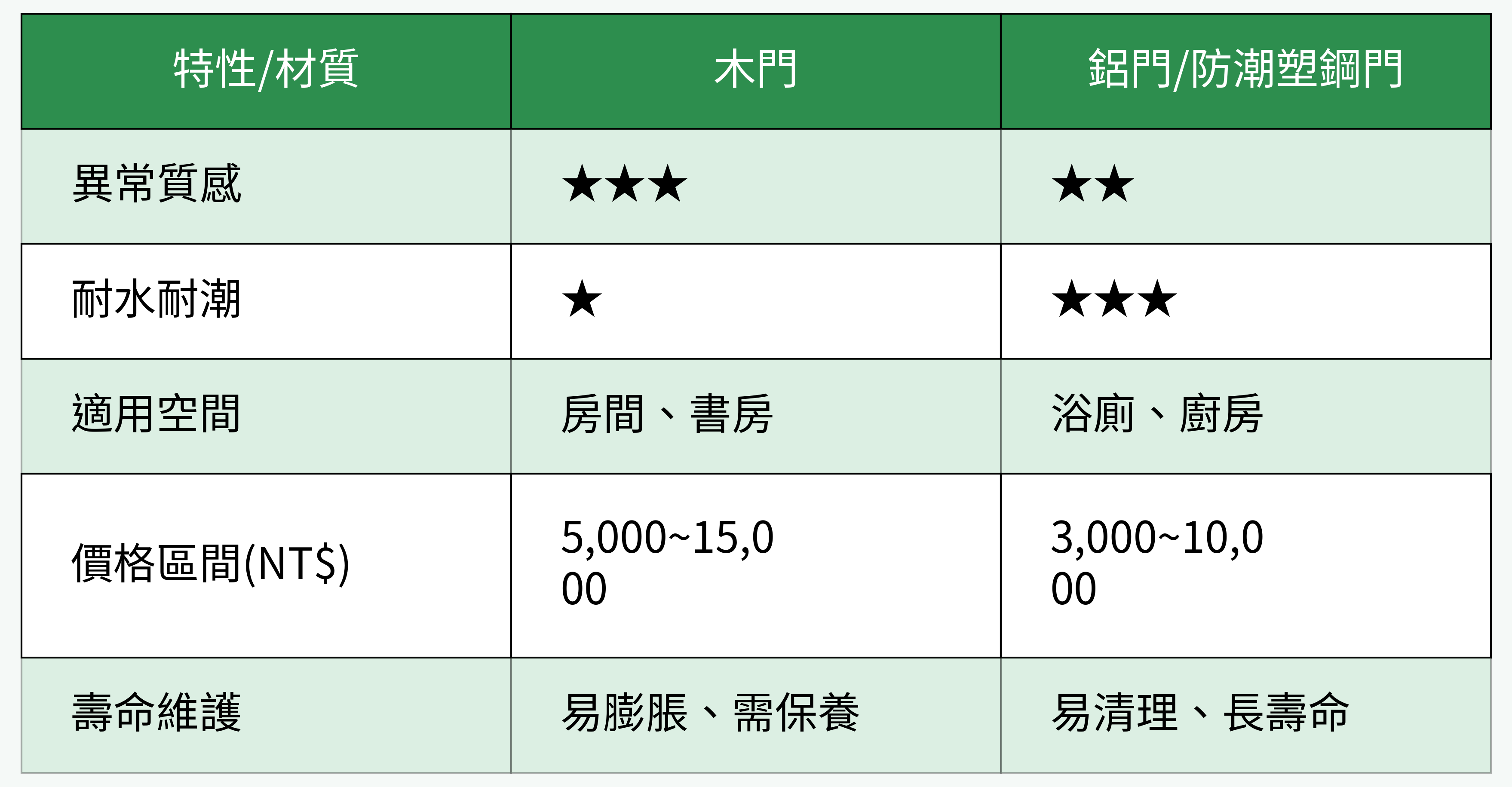 木門與浴廁門材質對比