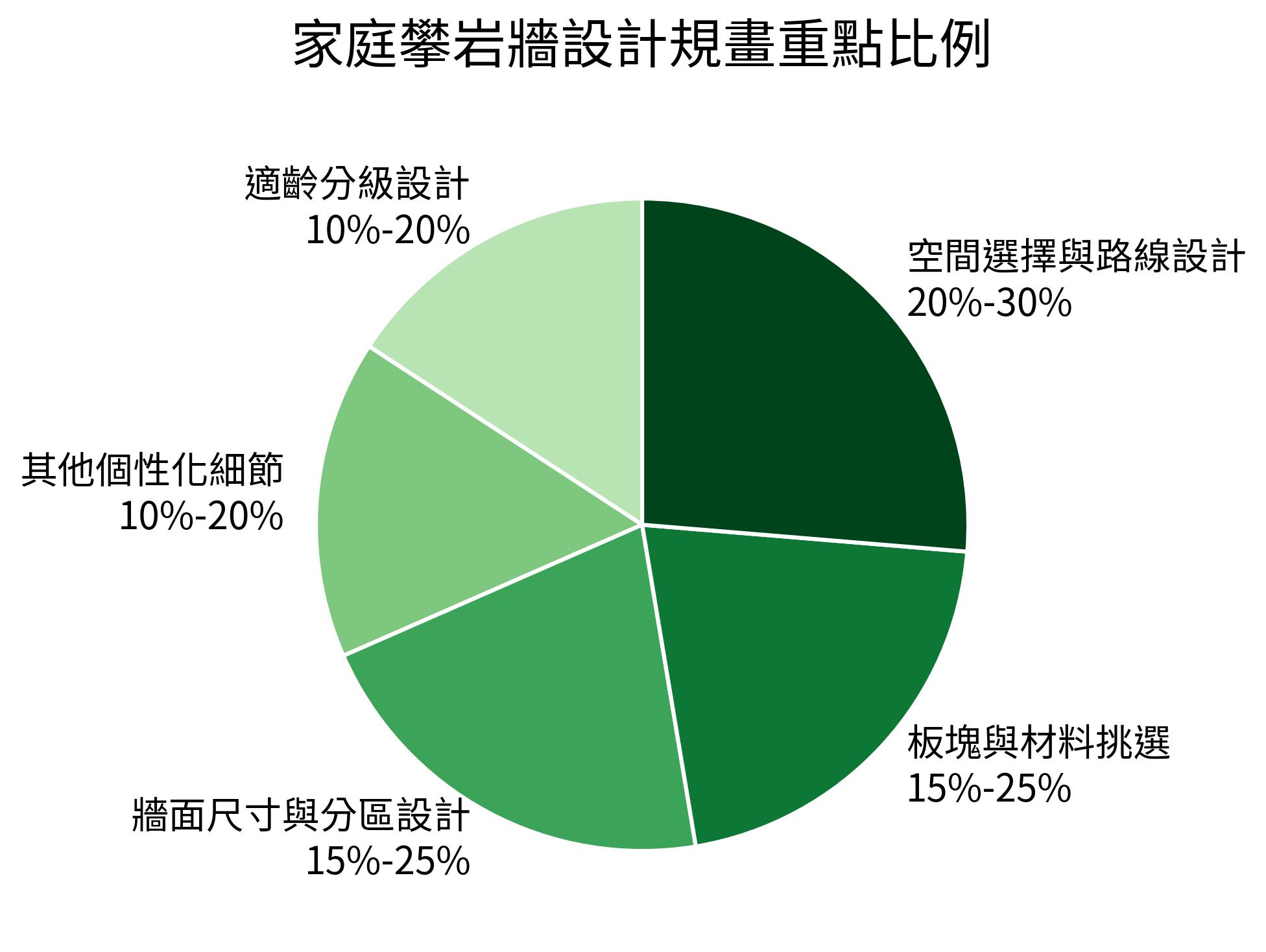 家庭攀岩牆設計規劃重點比例