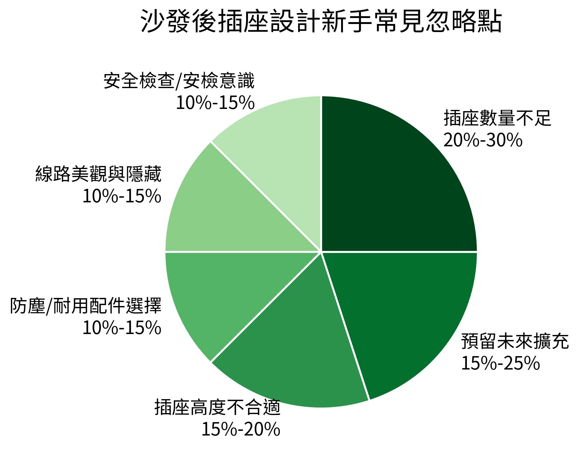 沙發後插座設計新手常見忽略點