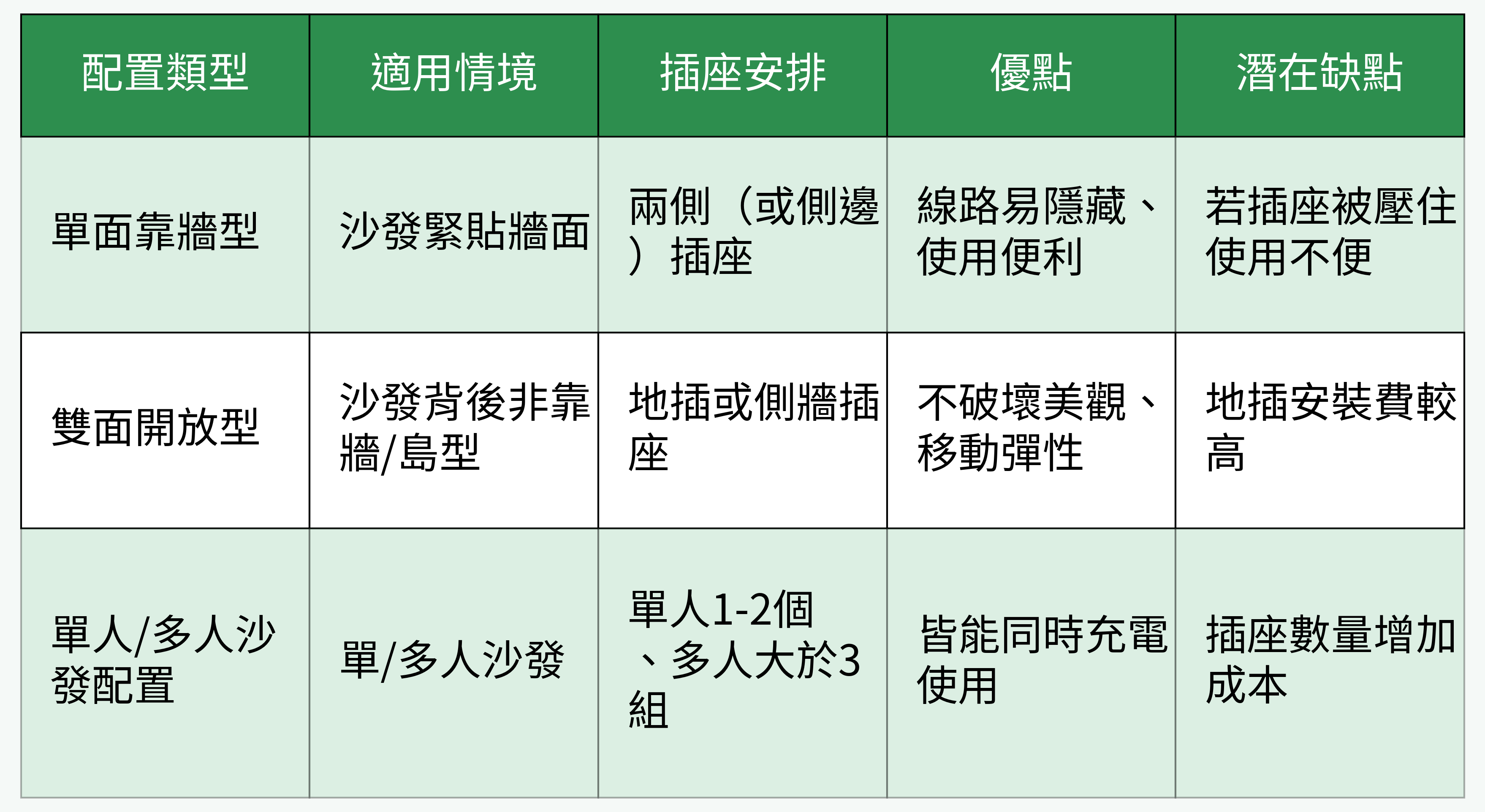 沙發區插座配置類型對比表