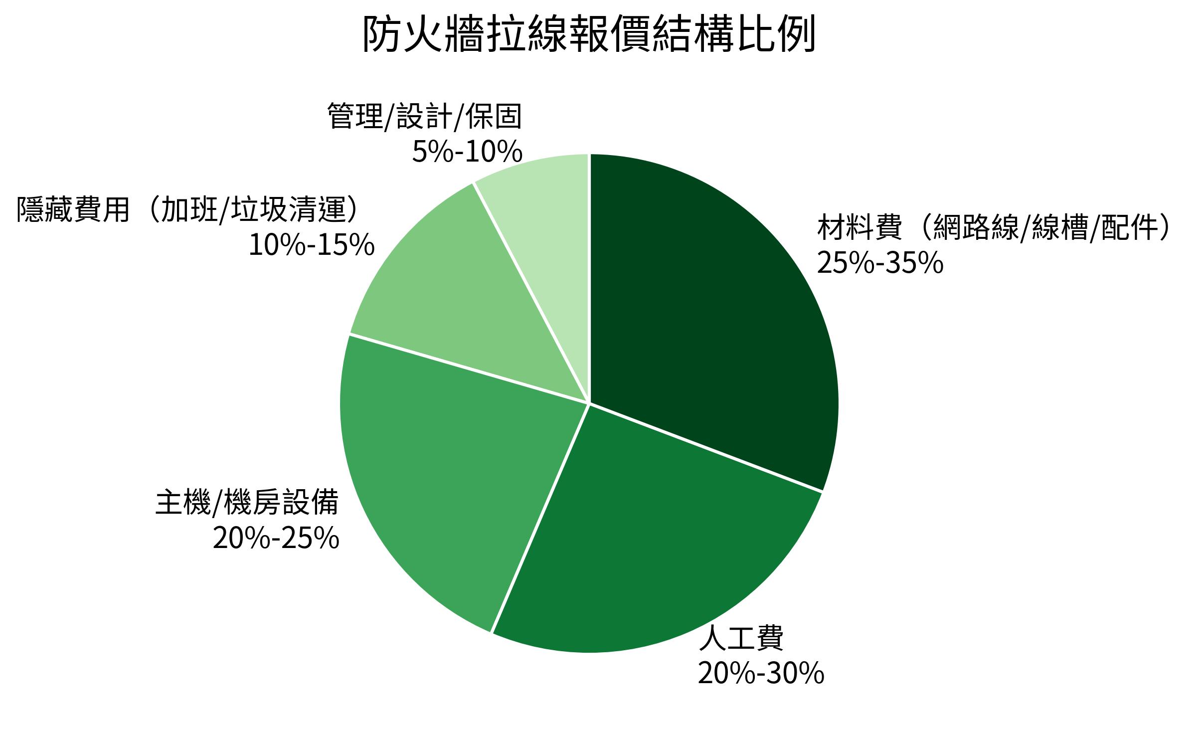 防火牆拉線報價結構比例