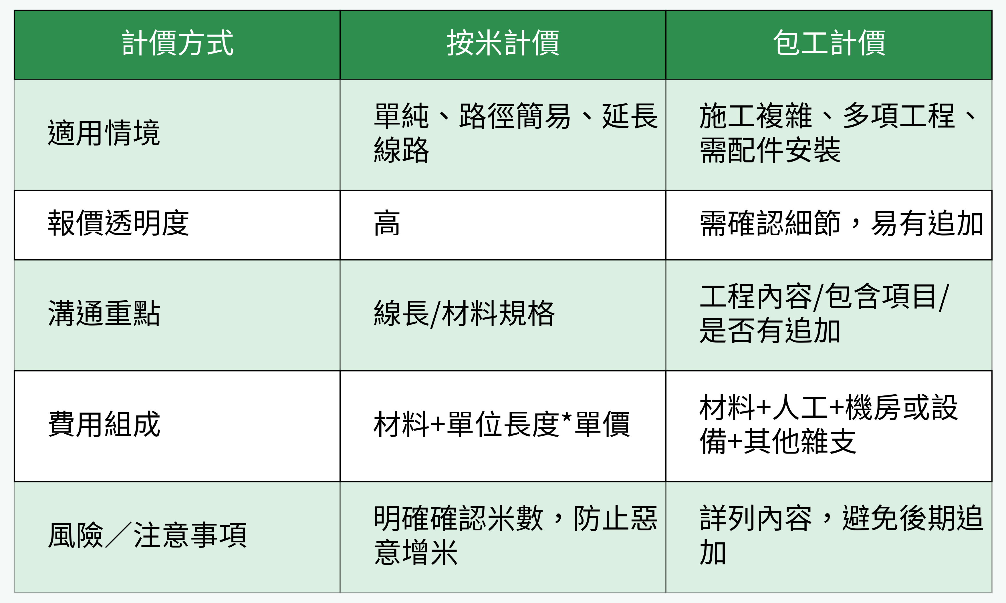 計價方式對比表格圖