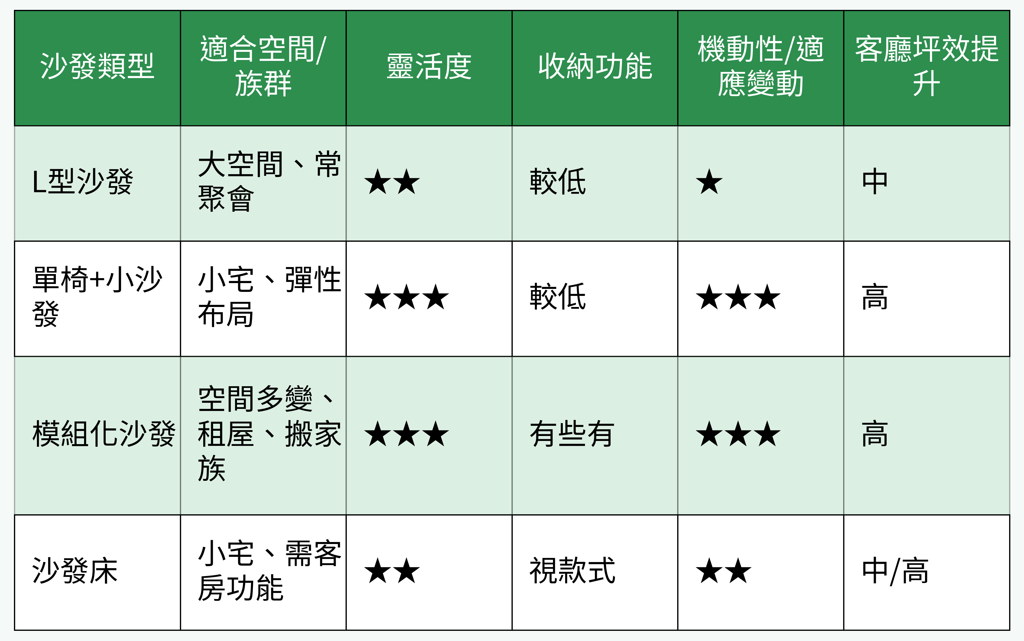 沙發類型功能對比圖