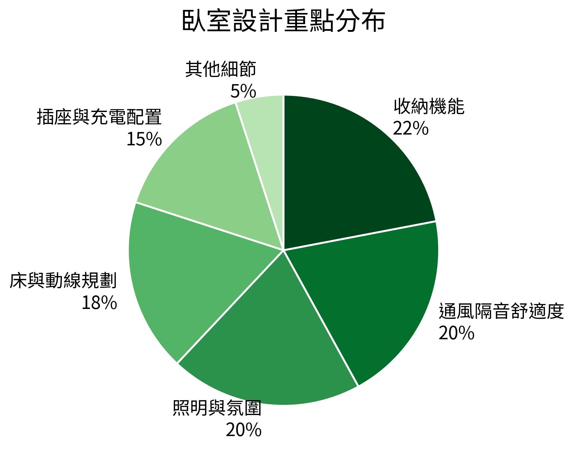 臥室設計重點分布