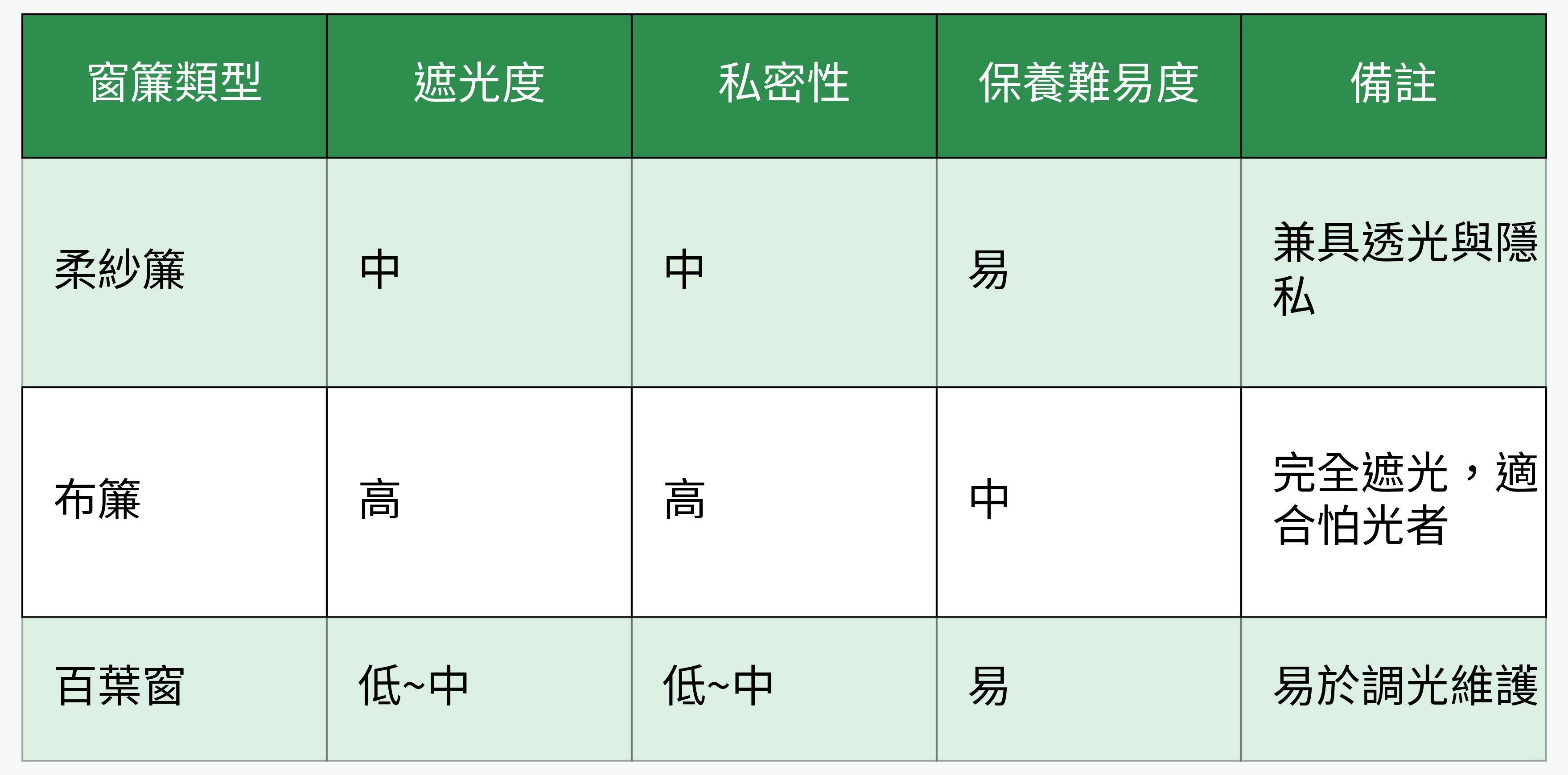 窗簾遮光與私密性對比表格