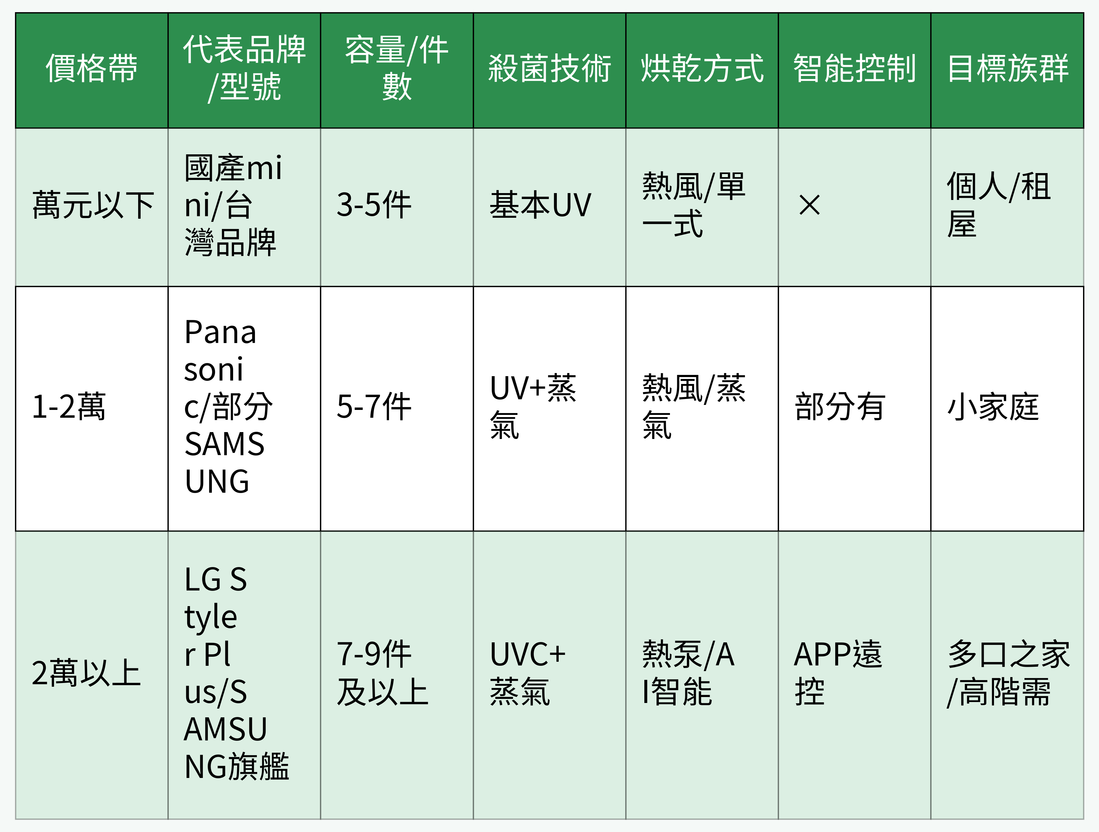 價格帶與功能配置對照表