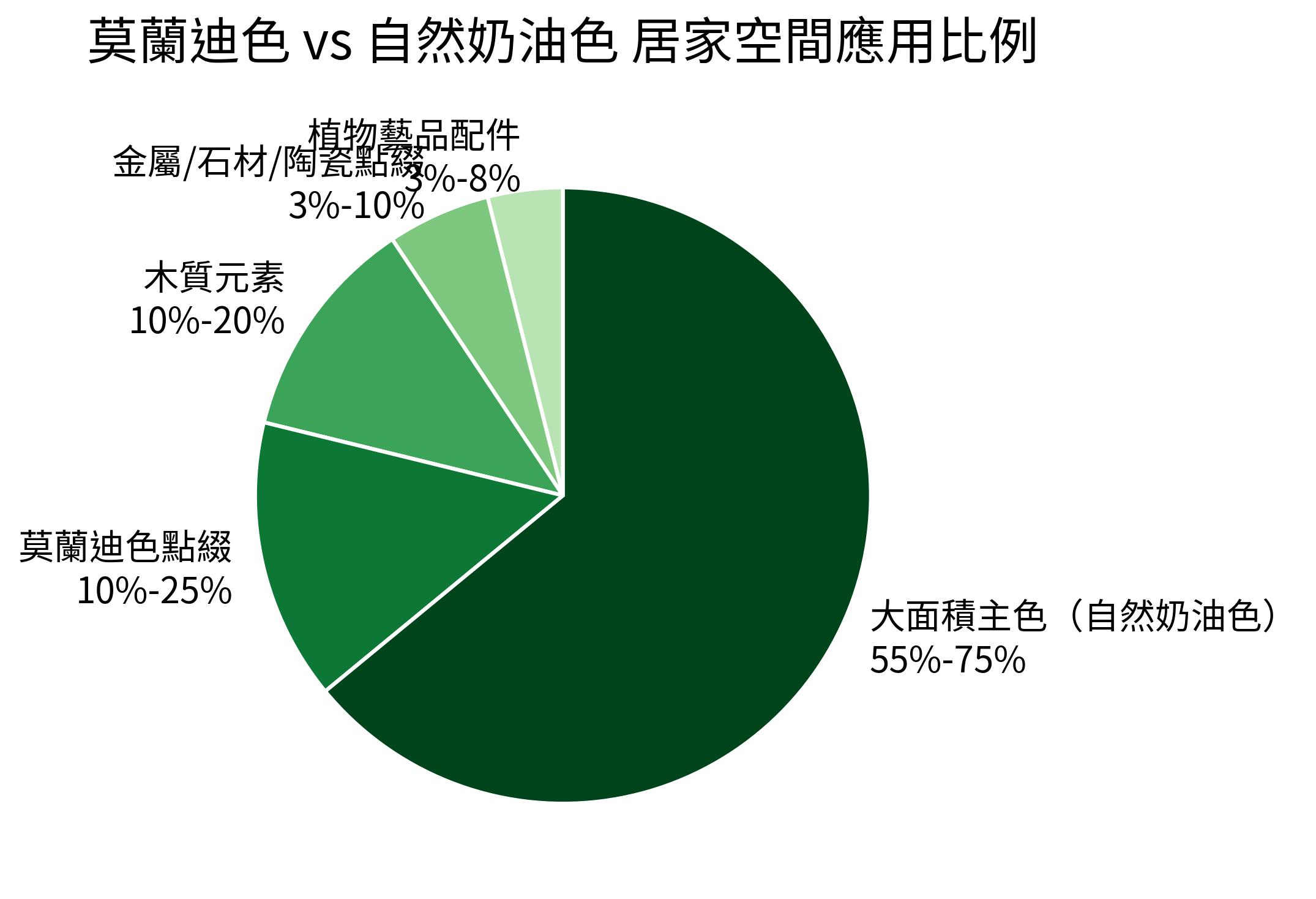 莫蘭迪色 vs 自然奶油色 居家空間應用比例