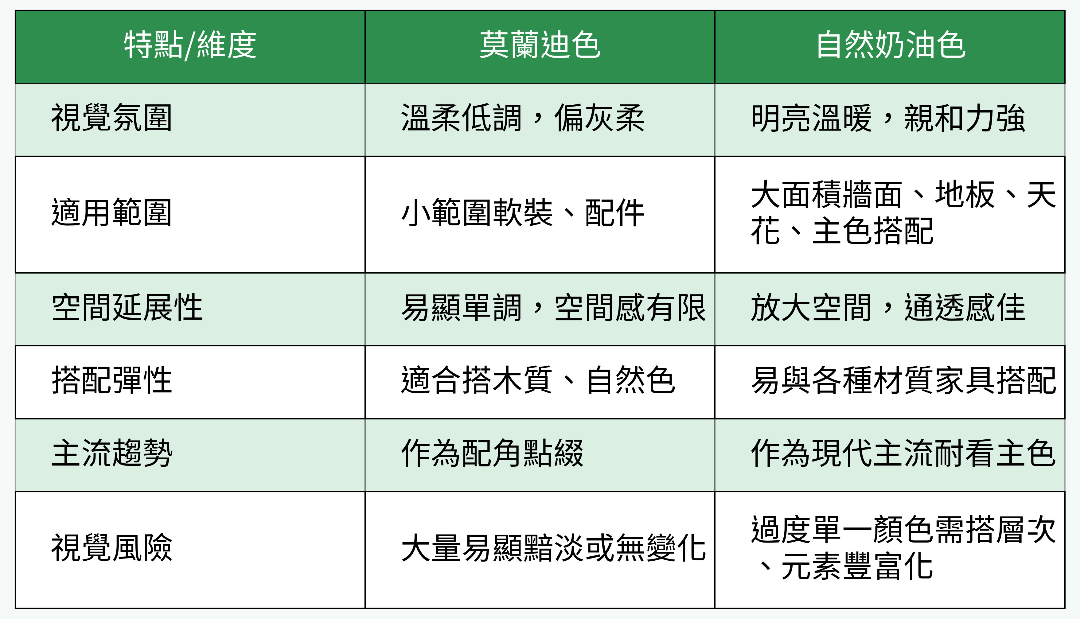 莫蘭迪色與自然奶油色比較