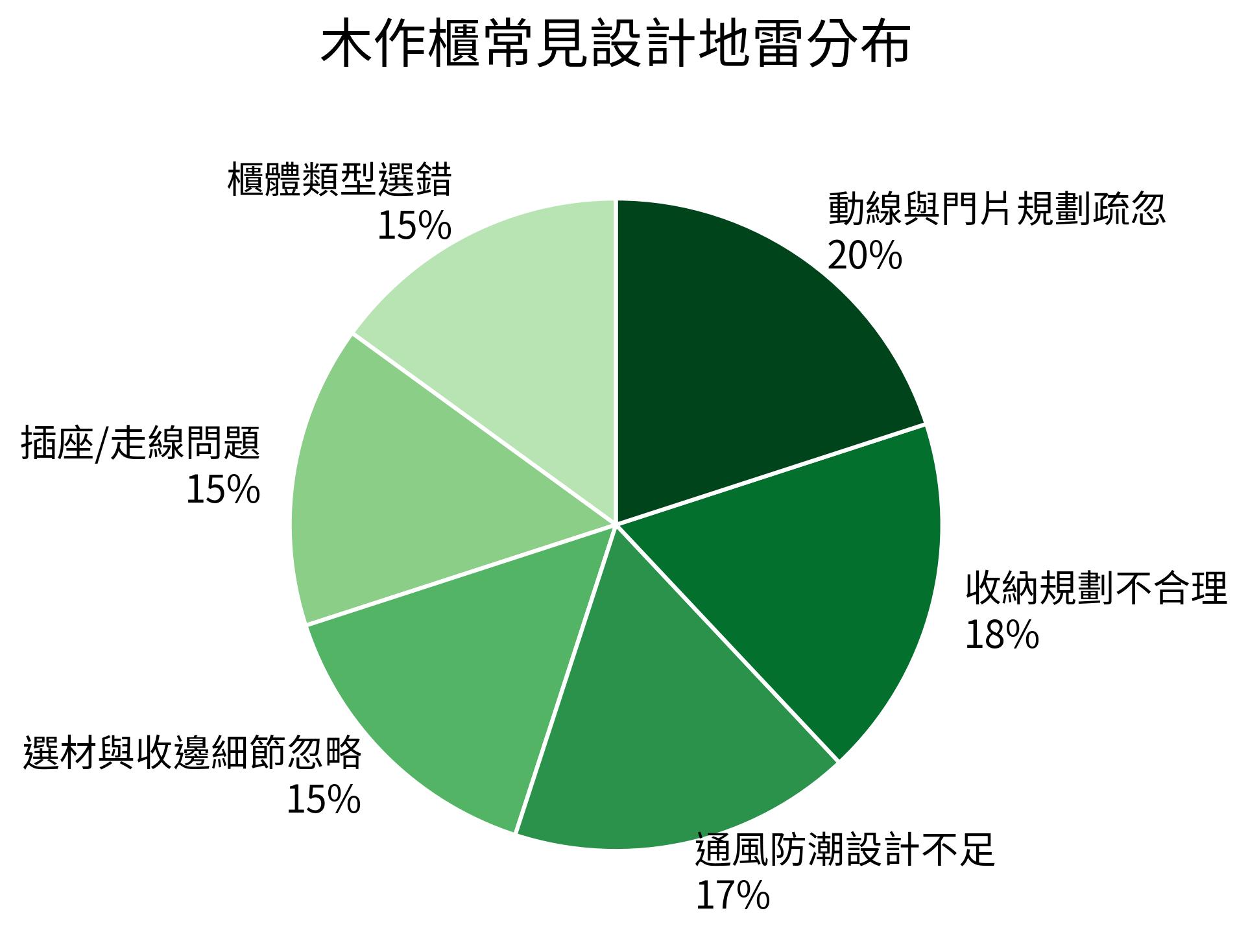 木作櫃常見設計地雷分布