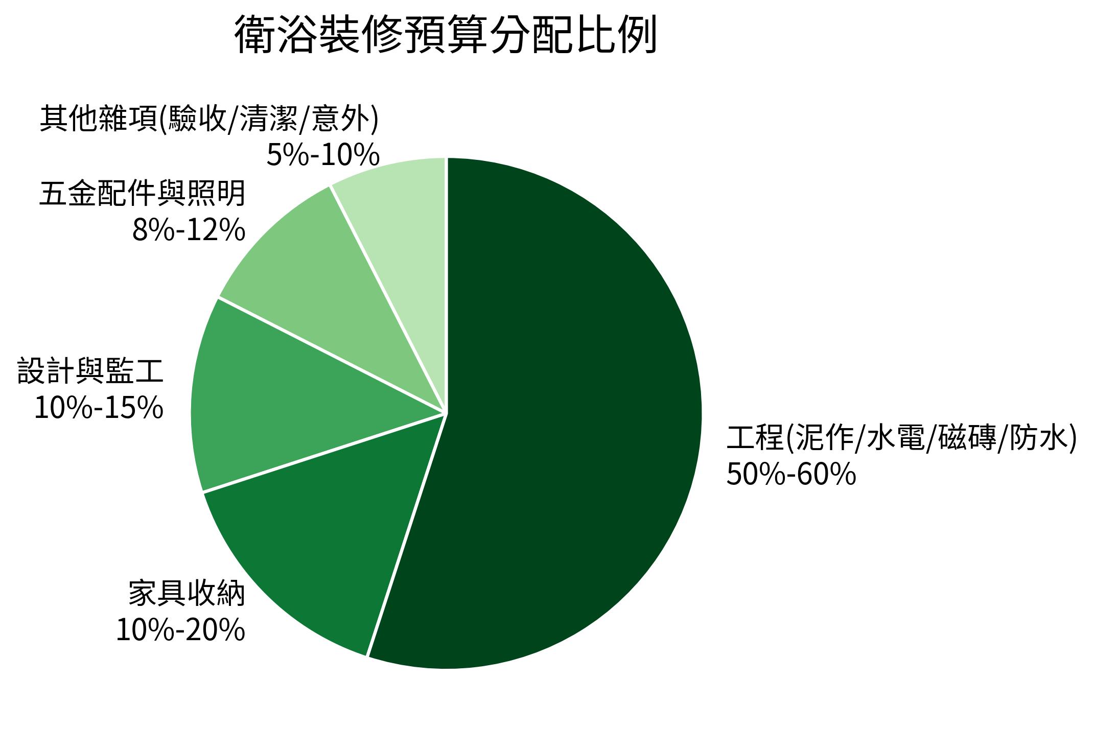 衛浴裝修預算分配比例