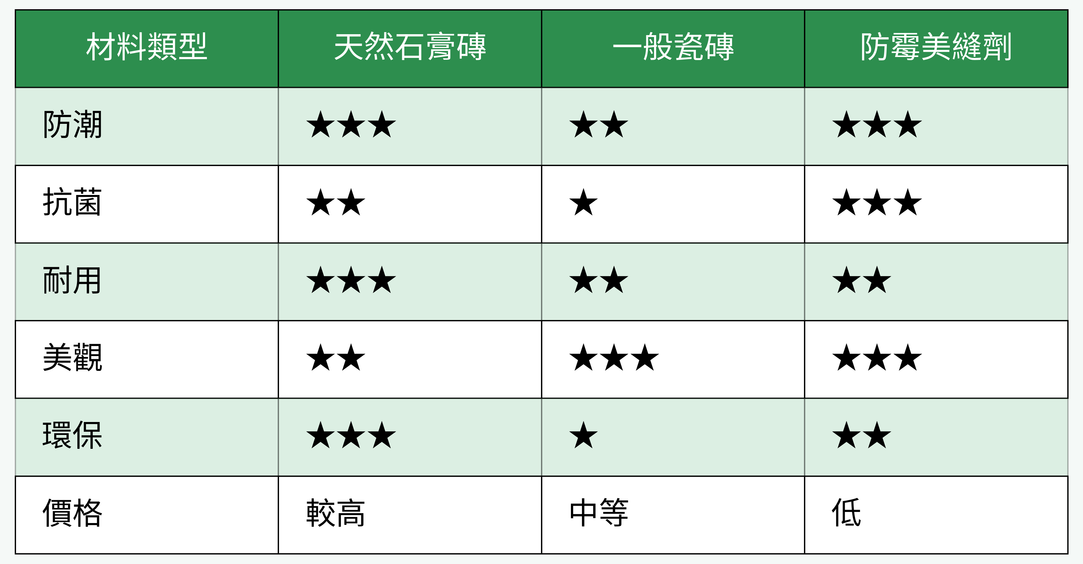 地磚牆磚與美縫劑材料比較表
