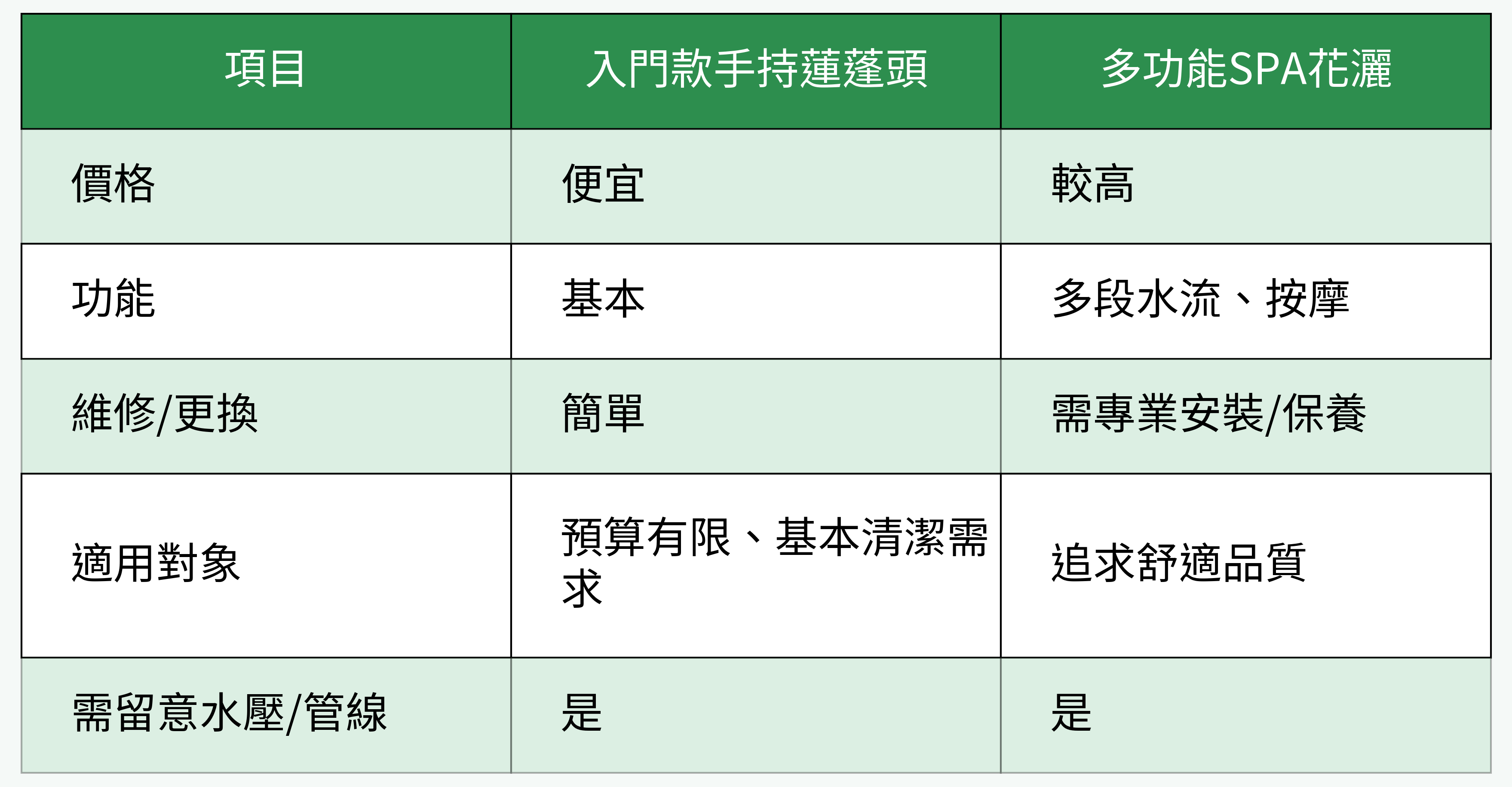 入門款手持蓮蓬頭 vs 多功能SPA花灑對比表