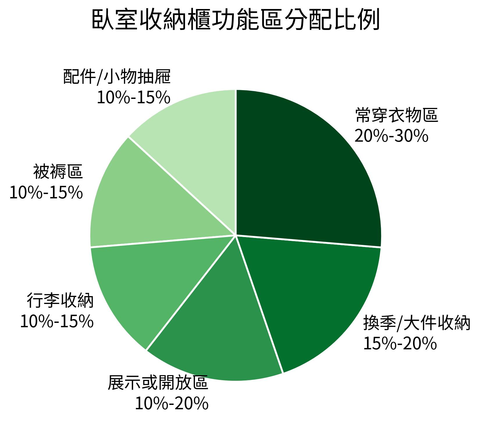 臥室收納櫃功能區分配比例