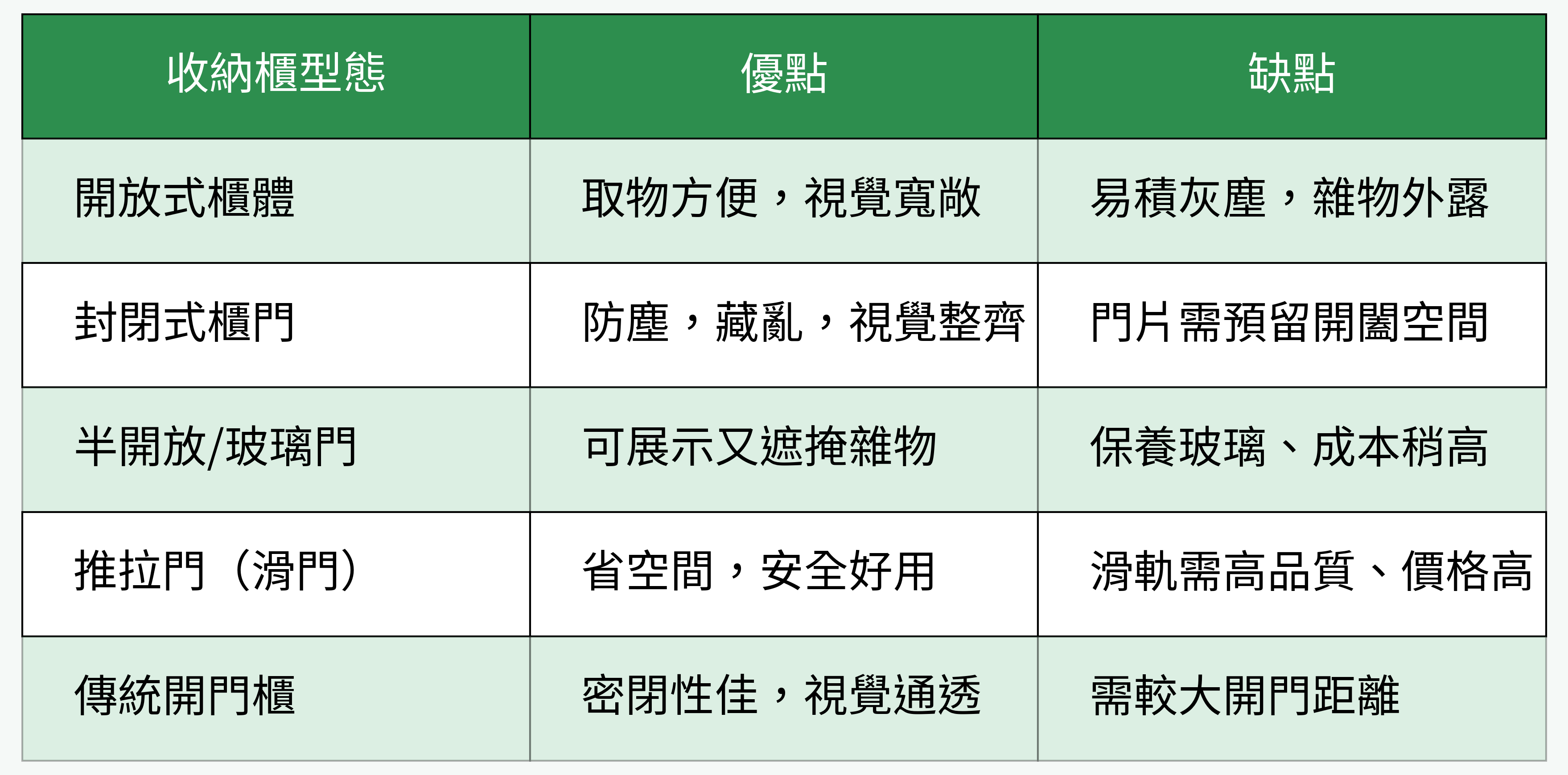 收納櫃型態優缺點圖表