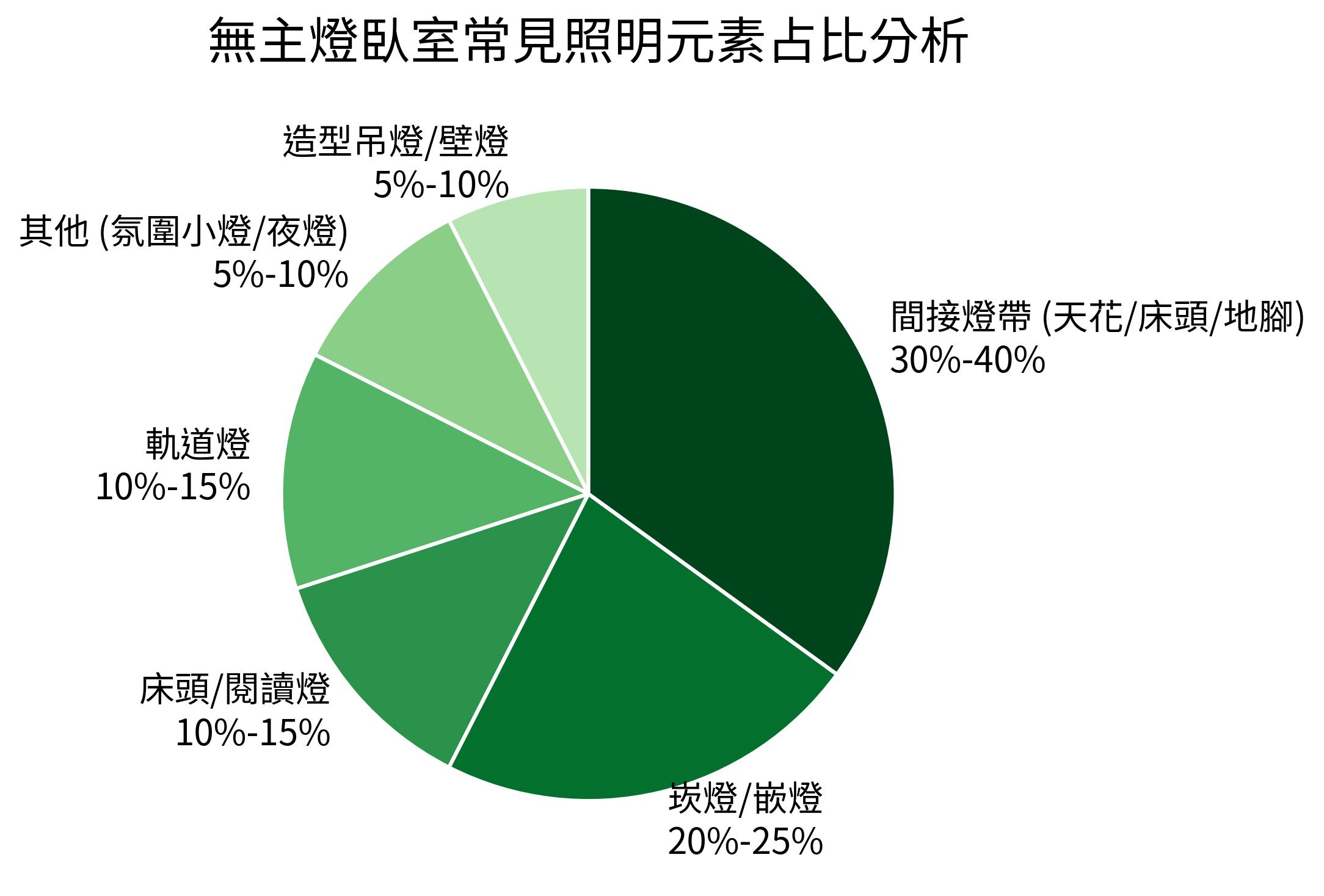 無主燈臥室常見照明元素占比分析