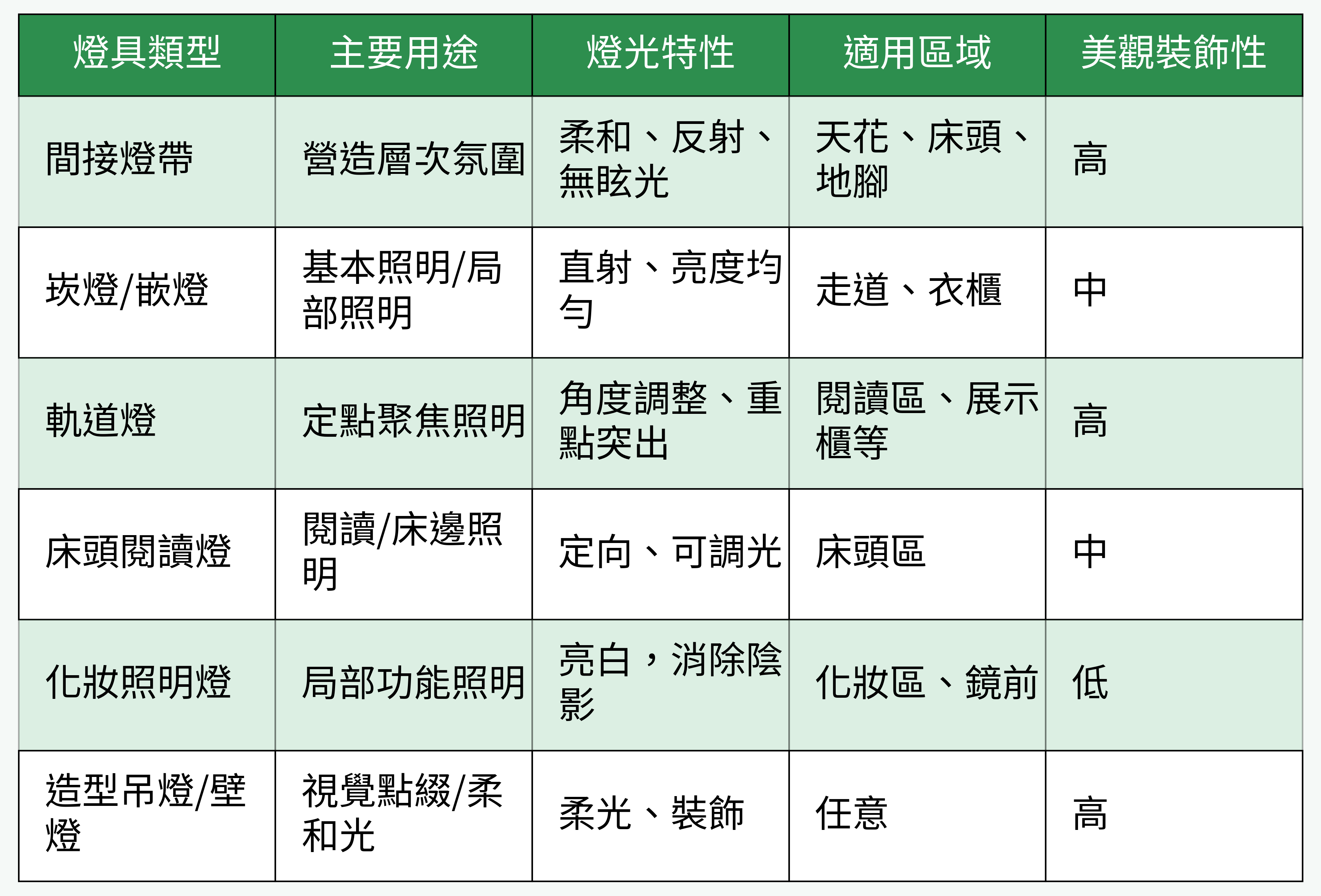 無主燈臥室燈具類型對照表