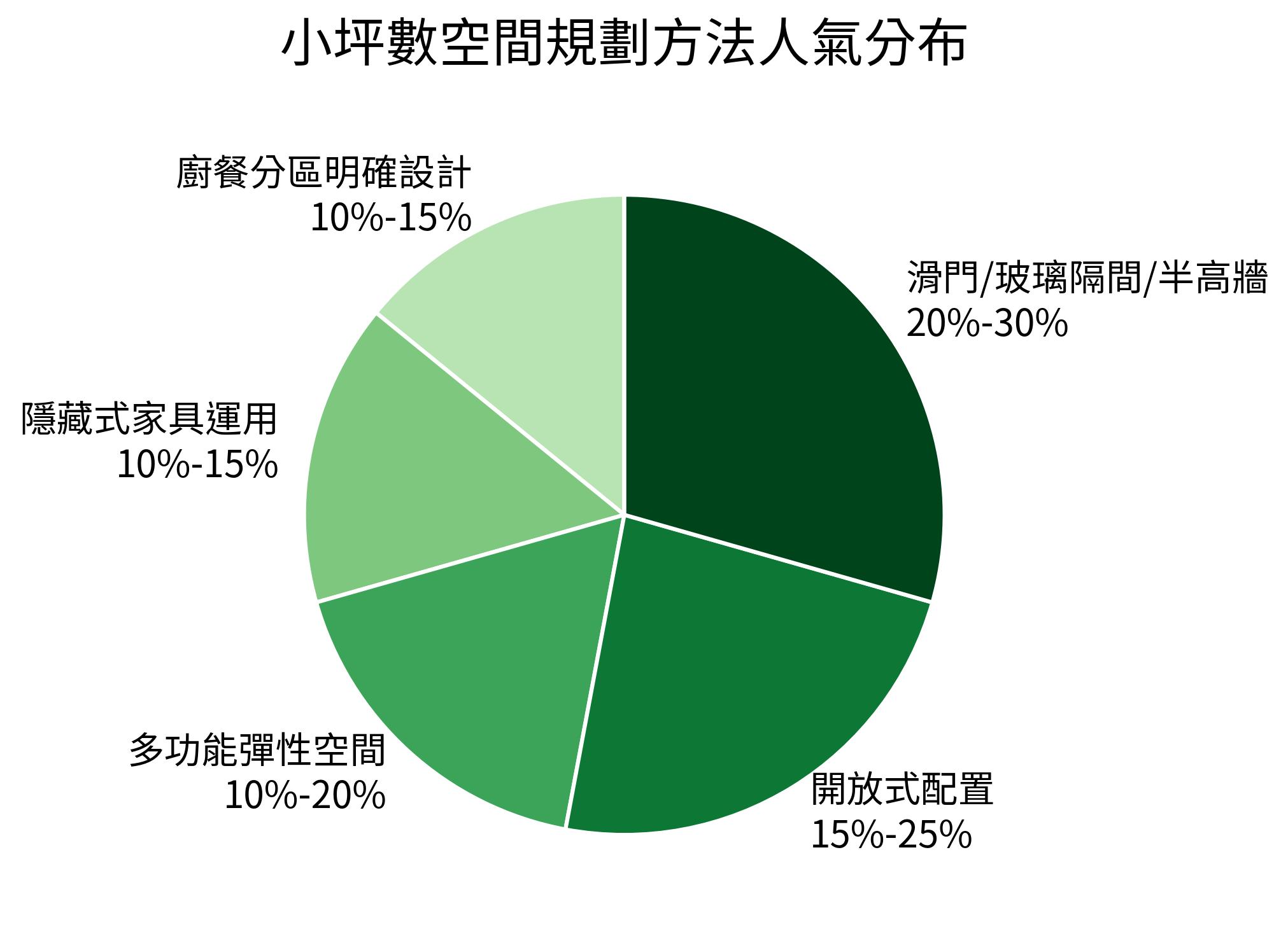 小坪數空間規劃方法人氣分布