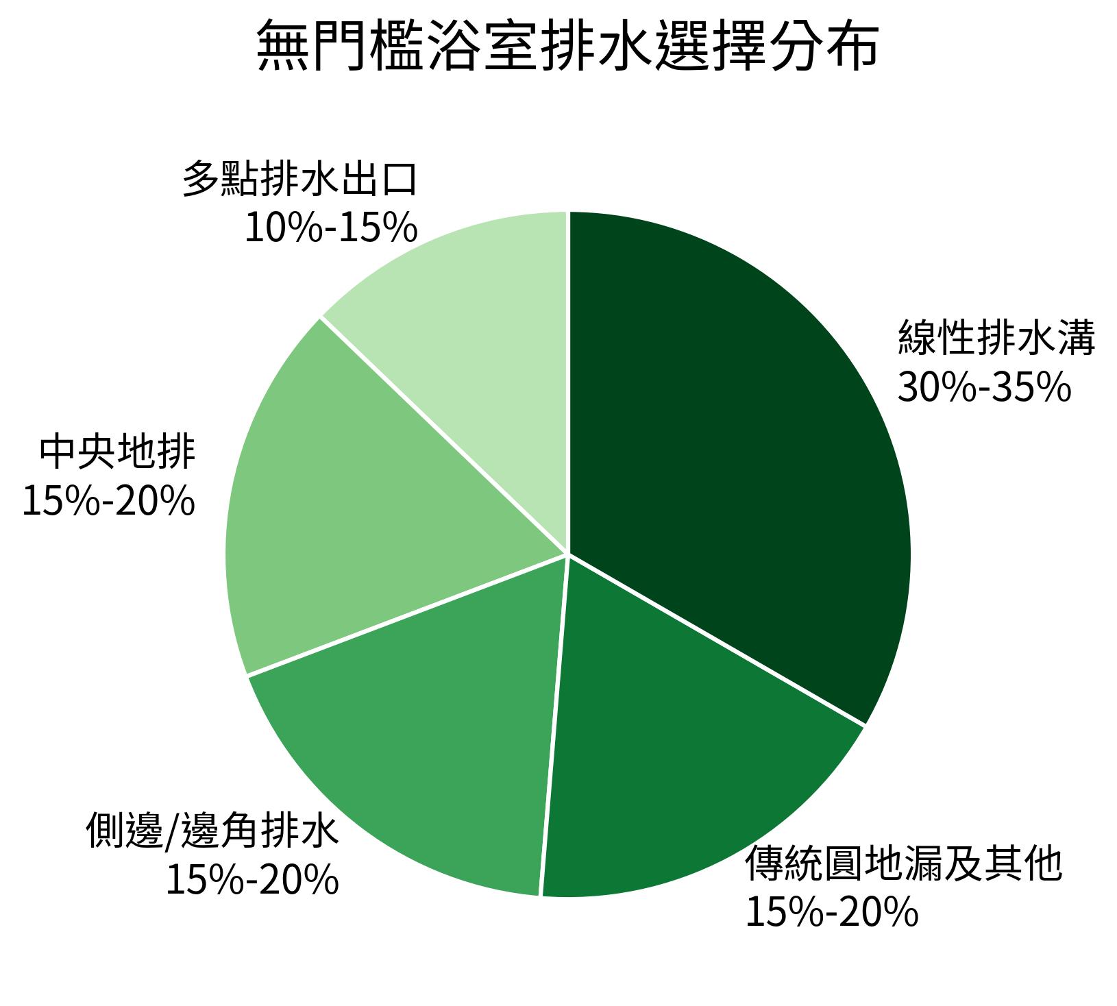 無門檻浴室排水選擇分布