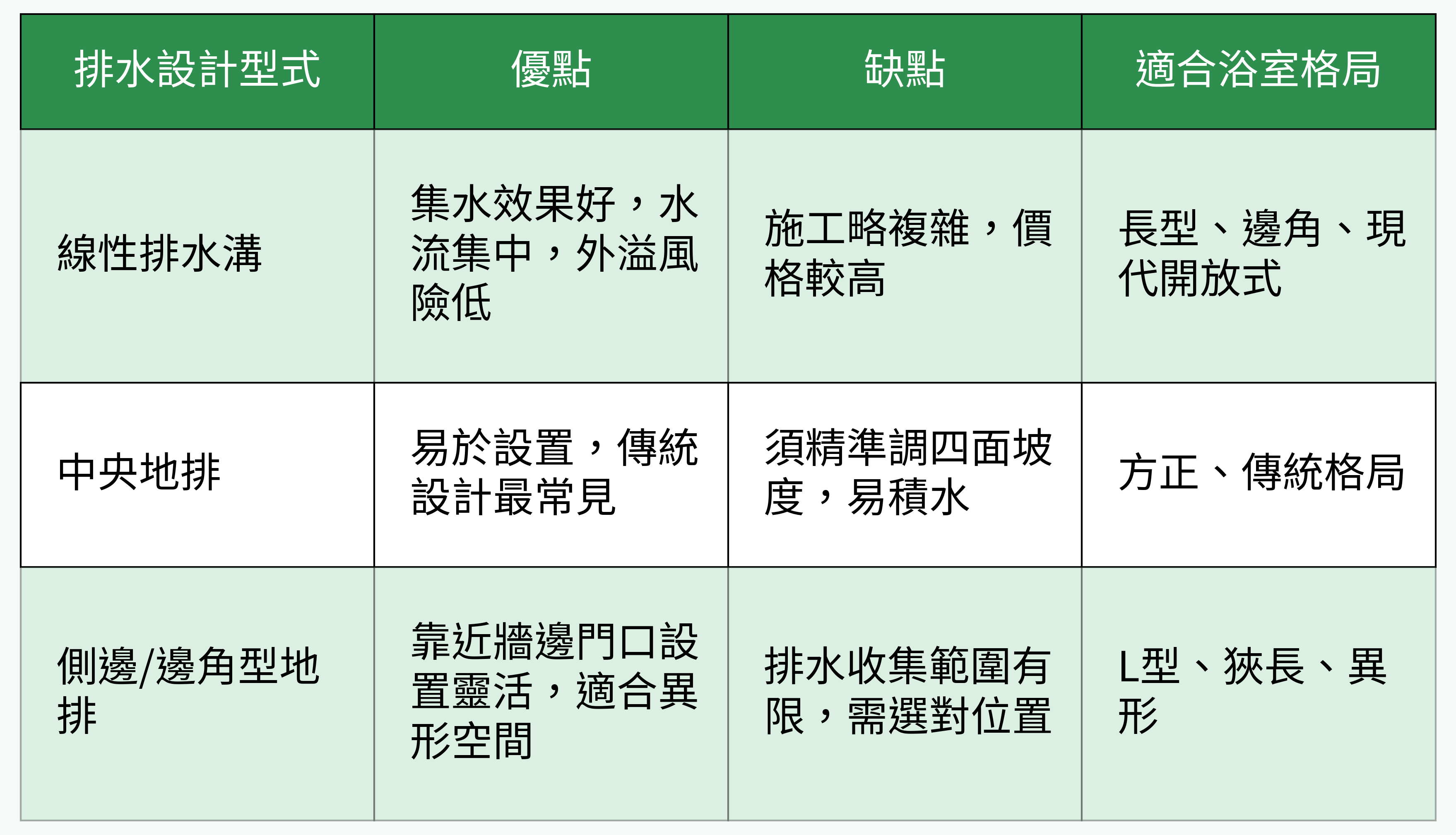 排水設計型式比較表
