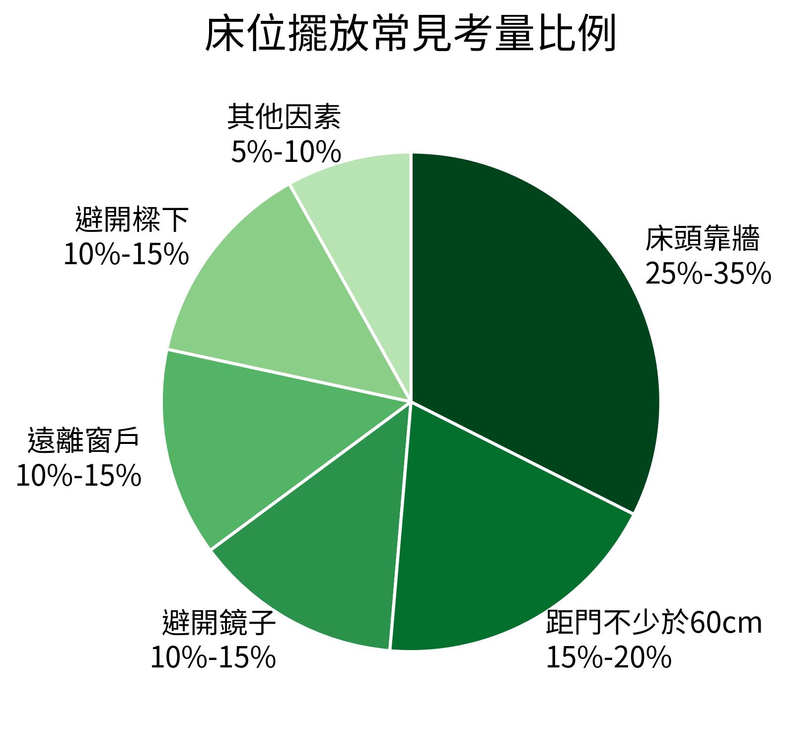 床位擺放常見考量比例餅圖