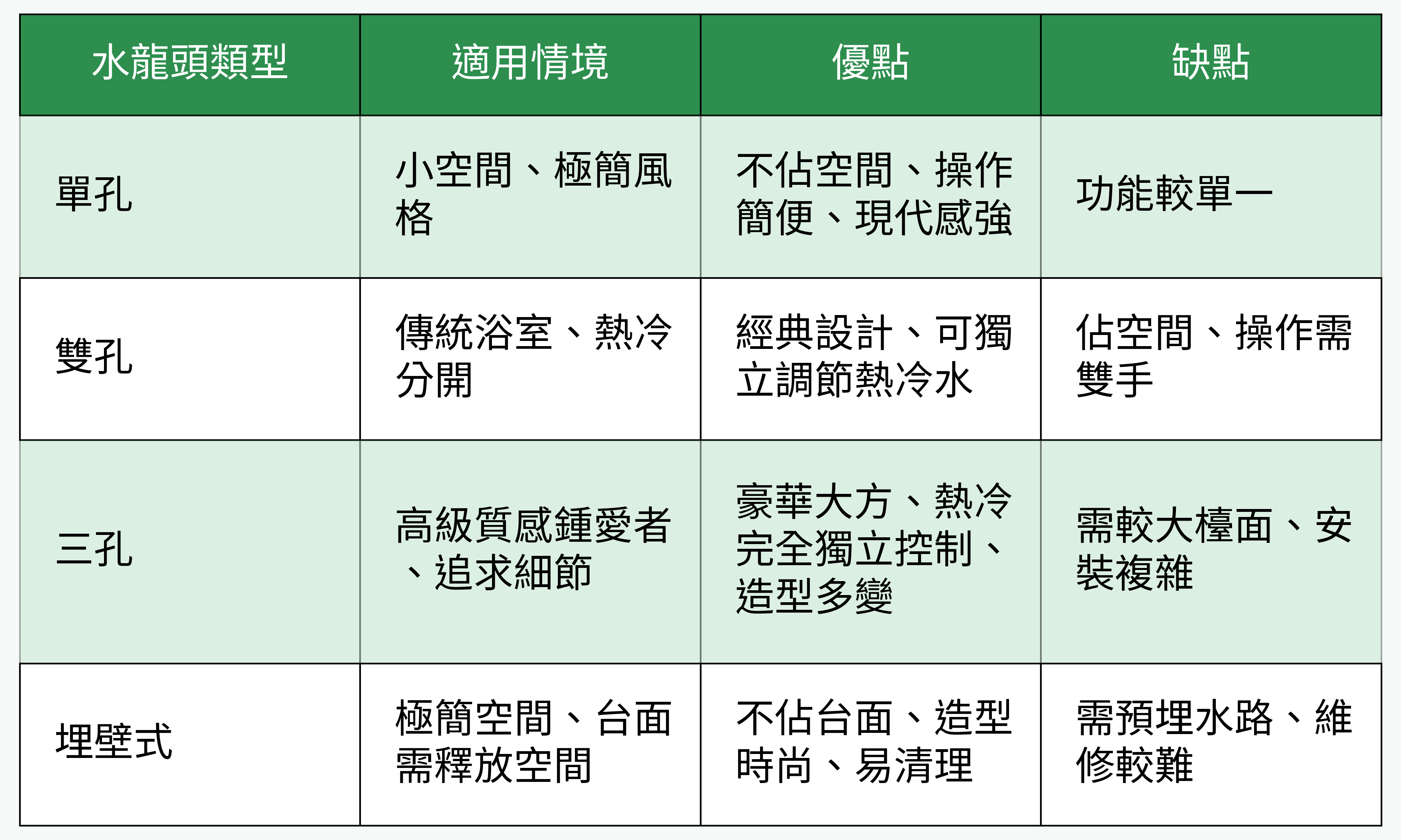 水龍頭類型對比