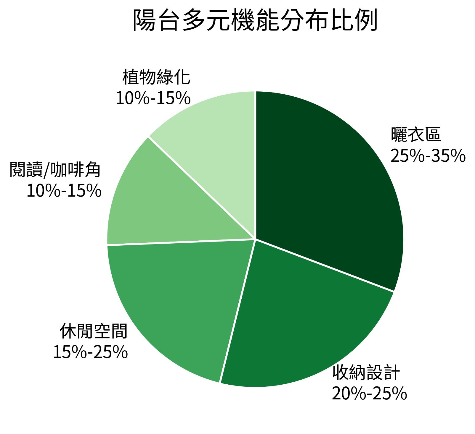 陽台多元機能分布比例