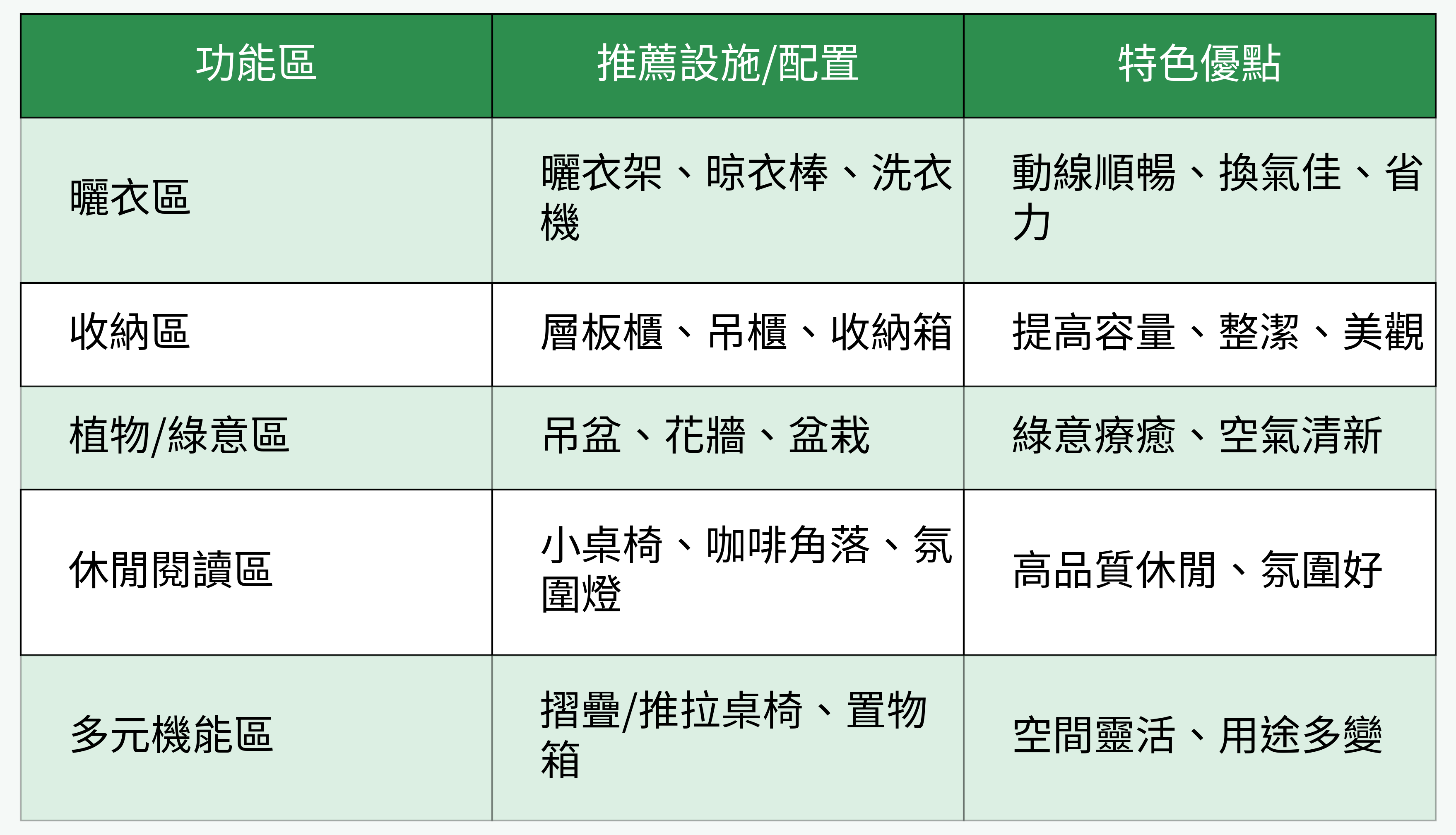 陽台功能分區配置表