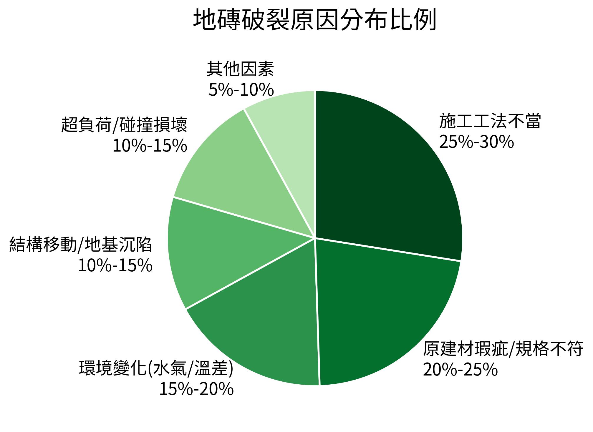 地磚破裂原因分布比例