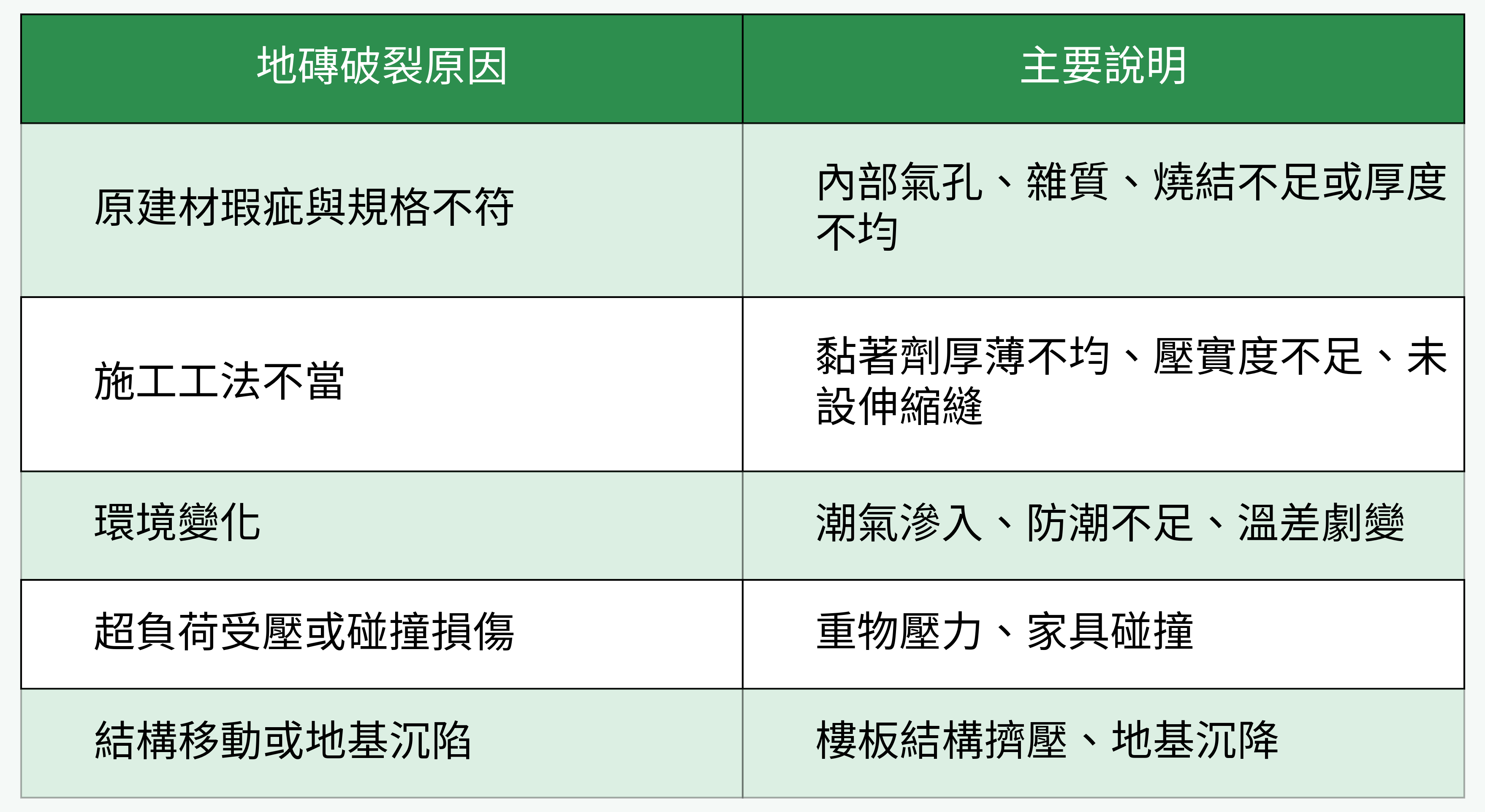 地磚破裂原因對比表
