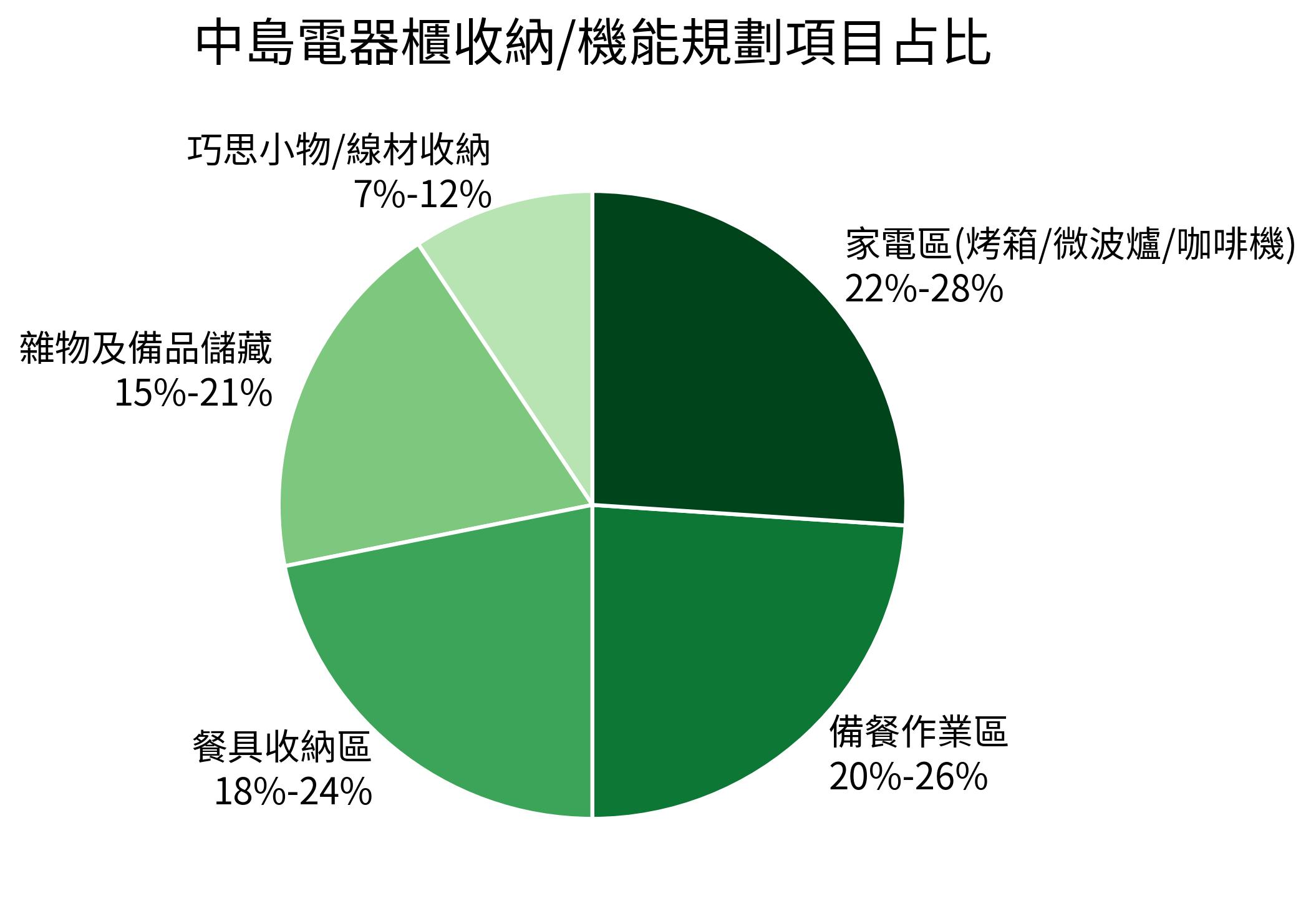 中島電器櫃收納/機能規劃項目占比