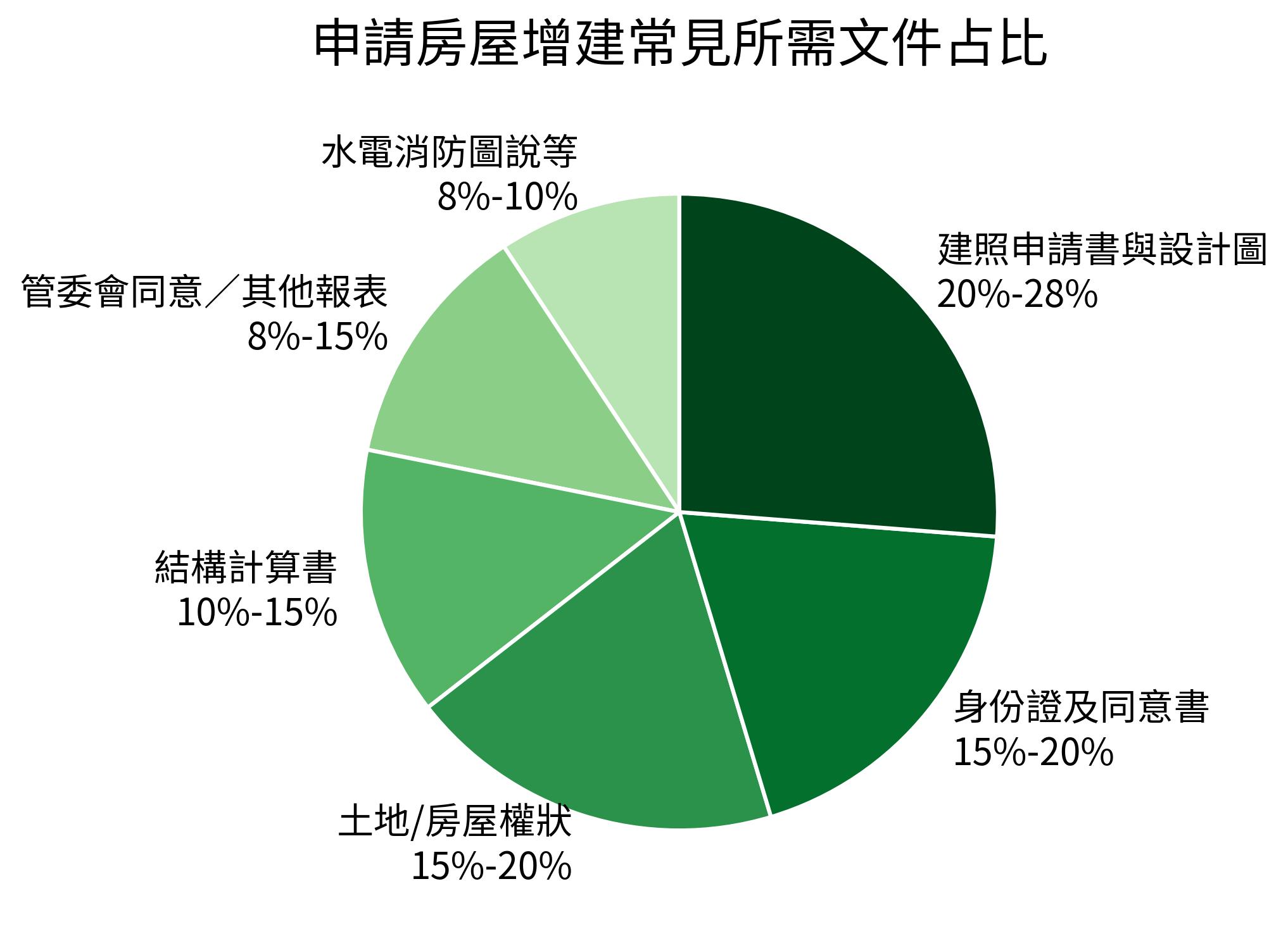 申請房屋增建常見所需文件占比