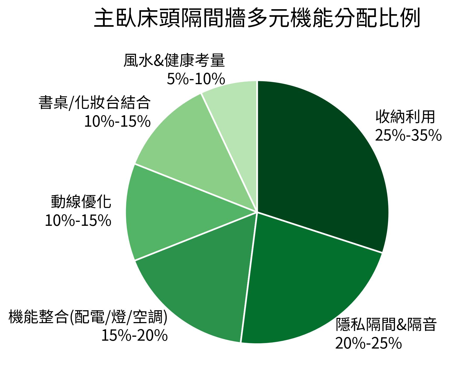 主臥床頭隔間牆多元機能分配比例