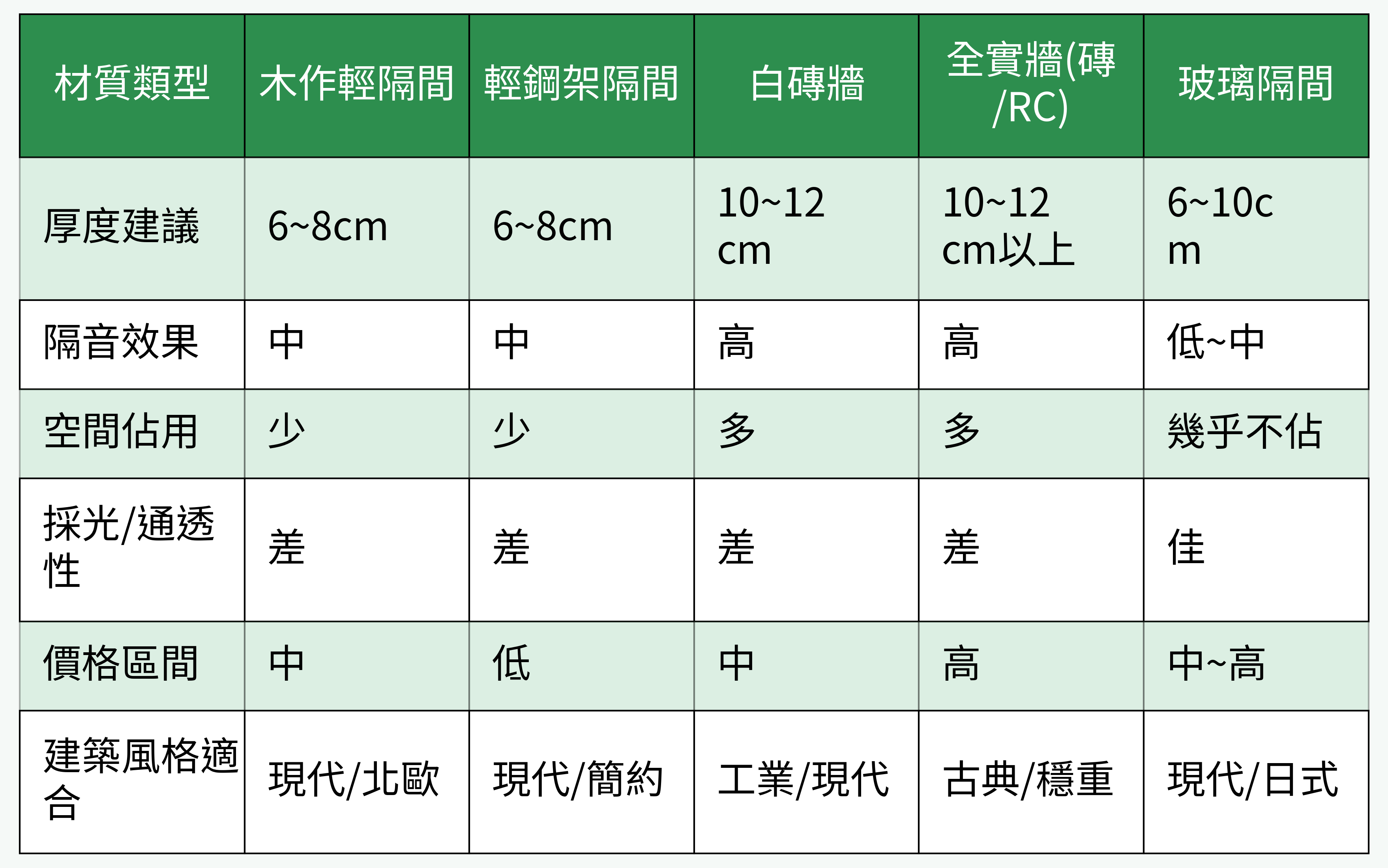 主臥床頭隔間牆各類材質性能對比